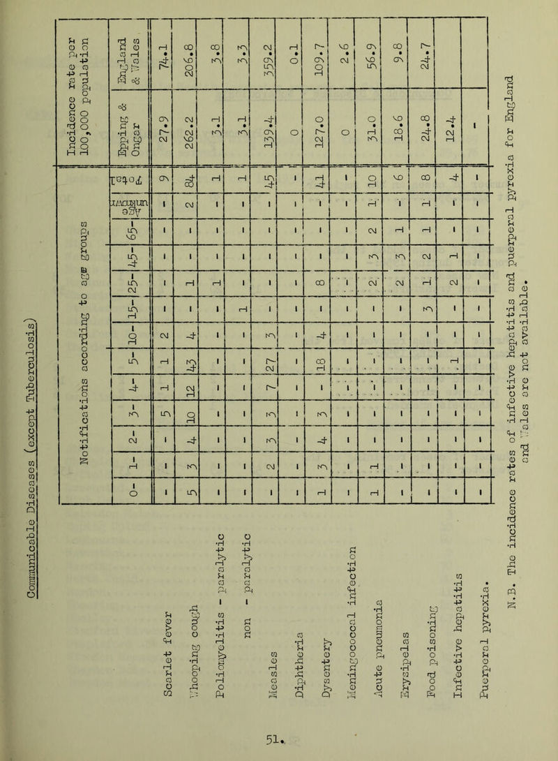 Comraunicable Diseases (except Tuberculosis) Incidence rate per 100,000 population I rd ra a CD CO I—I I <—i CO i tot: p q oy I rH • ri I CO • MO o CM CO • • k-n CM • CT\ KA iH • o • ON 3 MO • CM cr\ • MO LO, 00 • ON • -1 CM to C 5-t •H CO I II C5> • r^ CM CM « CM MD CM H • K> -1 . CA in' o o • r- CM 1—1 O o • rH MO • CO H CO • -4' CM -d- • CM iH 1 os CO rH r-l LOO -J- 1 3- ' o (—1 MO CO -d ■ j/Aoraun I CM I I 1 1 . . rH’ « rH 1 » I Lr> MO I I I ■ 1 .! . i 1 CM H •—1 I 1 to u to K) O -P •ri ! j I I I I ■ 1 1 1 1^ to CM 1—1 1 ' rH H I 1 1 CO ' ■ 1 cm' CM rH CM 1 I I (H 1 1 1 1 1 1 1 1 31 I I I KA ■ -ct 1 1 1 ,1 , 1 1 O ~ o o C3 W o •H -P O •H •rl +3 O I LOi I ^ I I r- CM 1 CO rH 1 1 1 1 ' H .1 . n 1 I -j- H C\J rH I I 1 1 :; ■: 1 1 '1 ' 1 LOi 9 I ■ KA 1 1 1 1 1 1 1 CM I -4' I I rcA 1 -:}• 1 1 1 1 1 1 > II rH I N~0 I I CM 1 (H 1 1 1 1 I O I LP» I I 1 1 H 1 rH 1 i 1 1 O o •H •rl +3 43 P t>> >5 o rH rH •H a CO 43 p Is O w CO CO 0 •rl • r'\. Ph 43 CO p •H •H 1 i •H CO 43 X rh •rM t] CO 0 r->'A ra rH P p Pi p p •H P CO O •H O >3 o 43 o o g P rP Pi o o •H p CO o P W O Ch rH •H !>j o o CO ra 1—1 to o 5s CO p rH •H > a +3 m O CO o Ph 0 O •tM P 00 •H f-i p o rP 43 to Pi Pi 43 0 ■H Pi O <—1 43 P p GO •?T o Pi O •ri m Ad O •H 43 ra fd 0 fr CO o <H a Pi w P p t>3 o Pi 0 O O •i? >0 CD O P o P p CO hi Q Q •H m Pi H ft N.B. The incidence rates of infective hepatitis and pueiperal p^'rexia for England and ’gales are not available.