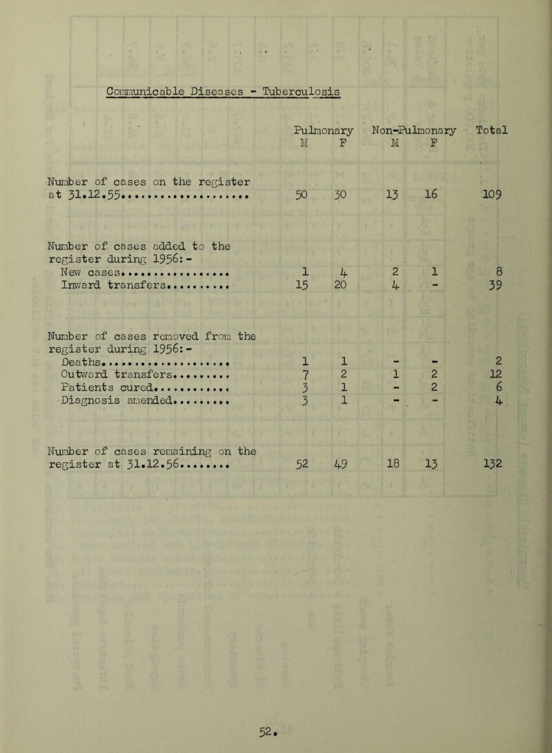 Number of cases on the register at 31* 1^*33******************** Number of cases added to the register during 1936:- Nevv cases Inward transfers. Number of cases removed from the register during 1936;- Deaths. Outward transfers. Patients cured Diagnosis amended Number of cases remaining on the register at 31»12.56 Pulmonary Non-Pulmona ry Total M F M P \ 30 30 13 16 ! ! 109 1 k 2 1 8 13 20 4 - 39 1 1 - - 2 7 2 1 2 12 3 1 - 2 6 3 1 4 32 49 18 13 132