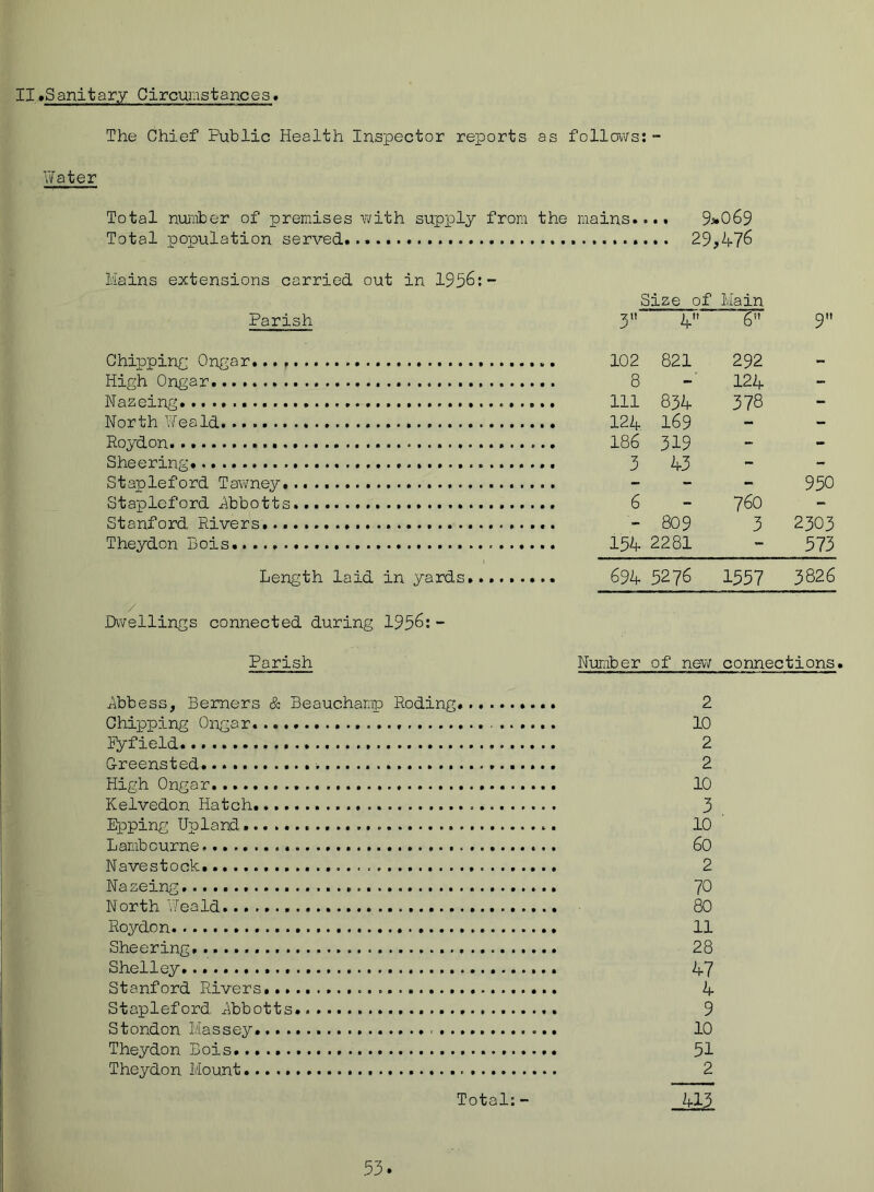 II»Sanitar.y Circumstances The Chief Public Health Inspector reports as follows:- Yfater Total nujiiber of premises with supply from the mains.... 9j*069 Total population served. 29,476 Mains extensions carried out in 1956: Parish Chippinc Ongar..., High Ongar Nazeing. North Ilea Id....... Roydon. Sheering. Stapleford Tawney. Stapleford j^bbotts Stanford Rivers... Theydon Bois Length laid in yards / Dwellings connected during 1956:- Size of Main 3” 4 6*' 9 102 821 292 8 124 - 111 834 378 - 124 169 - - 186 319 - - 3 43 - - - - 950 6 - 760 - - 80 9 3 2303 154 2281 - 573 694 5276 1557 3826 Parish Number ofnew connections. Rbbess, Berners & Beauchamp Roding. 2 Chipping Ongar. 10 Sy field 2 Greensted 2 High Ongar 10 Kelvedon Hatch 3 Imping Upland 10 Lambourne 60 Navestock. 2 Nazeing. 70 North Ueald 80 Roydon 11 Sheering 28 Shelley. 47 Stanford Rivers.. 4 Stapleford Rbbotts 9 Stondon Massey. 10 Theydon Bois 51 Theydon Mount 2 Total; - 413