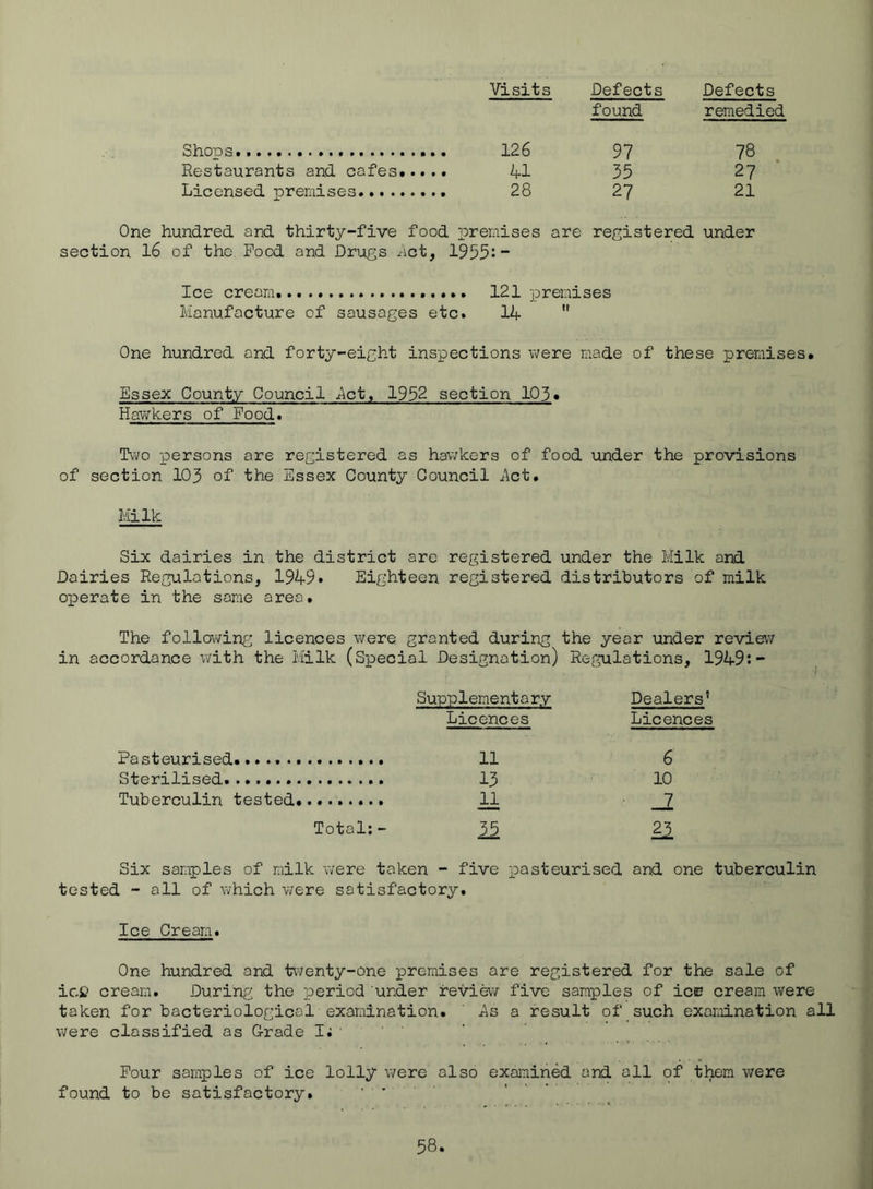 Visits Defects Defects found remedied Shops. 126 97 78 . Restaurants and cafes..... 41 35 27 Licensed premises 28 2? 21 One hundred and thirty-five food preraises are registered under section 16 of the Food and Drugs ^\ct, 1955:“ Ice cream... 121 premises Manufacture of sausages etc. 14  One hundred and forty-eight inspections were made of these premises. Essex County Council 4ct, 1952 section 105* Hawkers of Food. Two persons are registered as hav;kers of food under the provisions of section 105 of the Essex County Council i'ict. Milk Six dairies in the district are registered under the Milk and Dairies Regulations, 1949* Eighteen registered distributors of milk operate in the same area. The followin^^ licences were granted during the year under review in accordance with the Milk (Special Designation) Regulations, 1949:- Supp1ernent a ry Dealers* Pasteurised. Sterilised Tuberculin tested Total; - Licences Licences 11 6 13 10 n _2 15 Six samples of milk w'ere taken - five pasteurised and one tuberculin tested - all of which were satisfactory. Ice Cream. One hundred and twenty-one premises are registered for the sale of ics^ cream. During the period under review five samples of icE cream were taken for bacteriological examination. ' ^s a result of such examination all were classified as Crade 1;' ’ Four samples of ice lolly were also examined and all of them were found to be satisfactory. ■ -