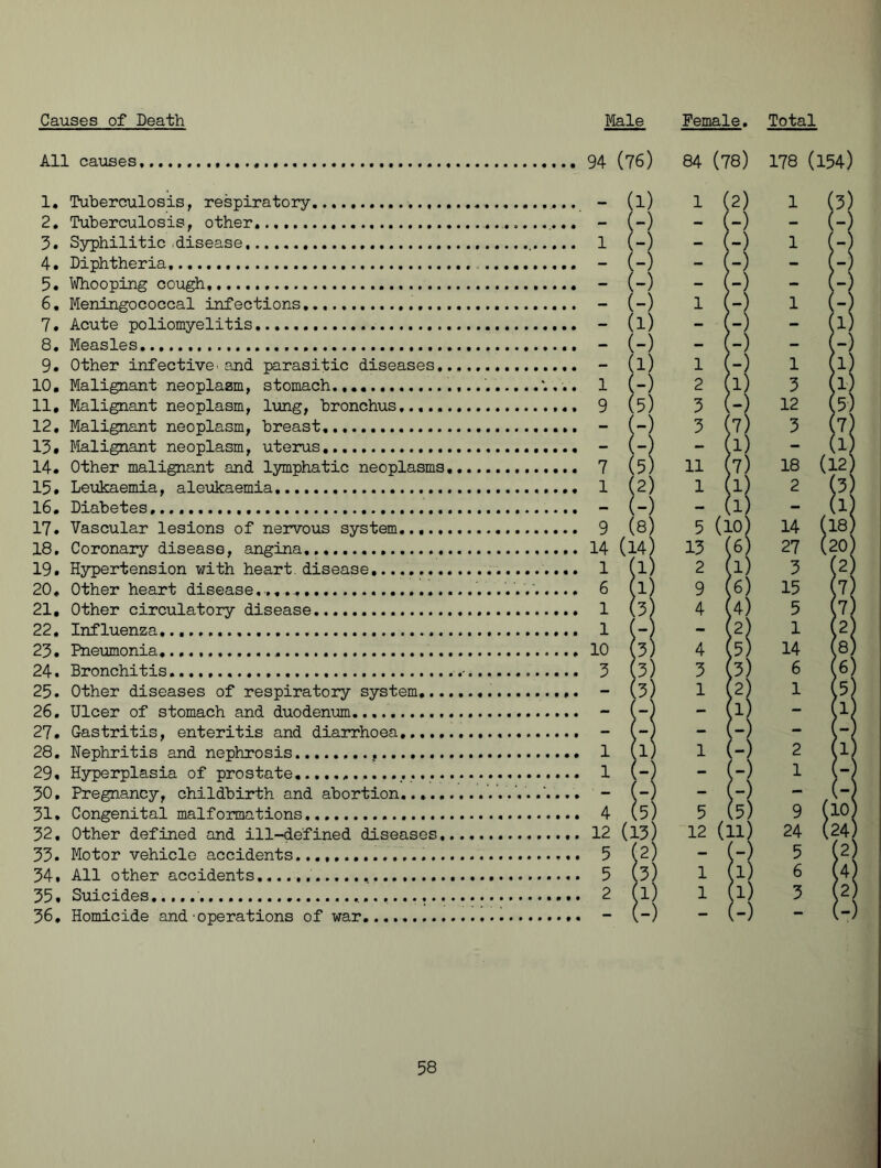 Causes of Death Male Female. Total All causes 94 (76) 84 (78) 178 (154) 1. Tuberculosis, respiratory 2. Tuberculosis, other. 3. Syphilitic -disease 4. Diphtheria 5. Whooping cough 6. Meningococcal infections 7. Acute poliomyelitis . 8. Measles 9. Other infective-and parasitic diseases. 10, Malignant neoplasm, stomach.,. 11, Malignant neoplasm, lung, bronchus 12, Malignant neoplasm, breast 13# Malignant neoplasm, uterus,.... 14. Other malignant and lymphatic neoplasms 15. Leukaemia, aleukaemia 16. Diabetes,... 17. Vascular lesions of nervous system 18. Coronary disease, angina 19. Hypertension with heart disease 20. Other heart disease. 21. Other circulatory disease 22. Influenza 23. Pneumonia 24. Bronchitis 25. Other diseases of respiratory system... 26. Ulcer of stomach and duodenum 27. Gastritis, enteritis and diarrhoea 28. Nephritis and nephrosis 29. Hyperplasia of prostate 30. Pregnancy, childbirth and abortion 31. Congenital malformations, 32. Other defined and ill-defined diseases. 33. Motor vehicle accidents 34. All other accidents 35. Suicides ' 36. Homicide and'operations of war - (1) 1 ( 2) 1 (3) - ( -) - ( -) - (-) 1 ( -) - ( - (-) - ( -) - (-) - ( -) 1 ( ' J) 1 (_} - (1) - ( ;’) - 0 - (-) - ( - (!) 1 ( ;-) 1 (1) 1 (-) 2 ( ,l) 3 1) 9 (5) 3 ( P 12 (5) - ( ,-) 5 < \l) 3 (7) - ( >1) - (1) 7 (5) 11 < 7) 18 (12) 1 (2) 1 ( >1) 2 (3 - (-) - ( !i) - 9 (8) 5 (: 14 (14) 13 1 LO) 14 (18) [6) 27 (20) 1 ( >1) 2 1 l) 3 (2) 6 ( ,1) 9 1 6) 15 (7) 1 < .3) 4 1 4) 5 (7 1 ( '-) - I 2) 1 (2) 10 ( 13) 4 1 5) 14 (8) 3 < [3) 3 l 3) 6 6) - ( 13) 1 1 2) 1 (5) - 1 '-) - 1 1) - (l) _ ( _) - 1 (-) - (-) 1 1 Jl) 1 1 (-) 2 (1 1 I -) - [-) - ( _ i -) 4 i 5) 5 (5) 9 (10) 12 (13) 12 (ll) 24 (24) 5 ! (2) -) 5 (2 5 (3) 1 1 6 i4 2 (l) 1 U) 3 |2) - (-)