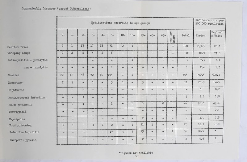 Scarlet fever Whooping cough. Poliomyelitis - paralytic non - paralytic Measles Dysentery Diphtheria Meningococcal infection Acute pneumonia Paratyphoid Erysipelas Pood poisoning Infective hepatitis Puerperal pyrexia Notifications according to age groups Incidence rate per 100,000 population 0- 1- 2- 3- 4- 5- 10- 15- 25- 45- 65- Age un- known Total Harlow England & Wales 2 1 13 17 13 71 2 1 - - - - 120 293.5 86.1 2 2 4 4 2 6 - - - - - - 20 48.9 74.0 - ; - - 1 - 1 - 1 - - - - 3 7.3 3.1 - - - - 1 - - - - - - 1 2.4 1.3 2(> 42 56 72 60 153 1 1 - - - - 405 990.5 508.1 2 1 - 1 - 3 1 - 3 - - - 11 26.9 84.5 - - - - - - - - - - - - - 0 0.2 - - 1 - - - - - - - - - 1 2.4 1.8 - - 1 - - 1 1 5 “ 2  10 26.0 49.4 - - - - - - - - - - - - - 0 0.4 - - - - - - - - 2 - - - 2 4.9 7.3 2 1 1 1 1 2 4 1 11 1 - - 25 61.1 19.8 - - - - - 17 4 1 13 - - 1 36 88.0 * - - - - - - - - 2 - - - 2 4.9 * ♦Figures not available