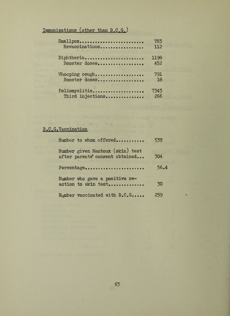 Immunizations (other than B.C.G.) Smallpox 783 Revaccinations 112 Diphtheria..... 1198 Booster doses... 452 Whooping cough 791 Booster doses'. 18 Poliomyelitis 7343 Third injections 266 B.C.G,Vaccination. Number to whom offered. 539 Number given Mantoux (skin) test after parents’ consent obtained... 304 Percentage 56.4 Number who gave a positive re- action to skin test.. 30 Number vaccinated with B.C.G 259