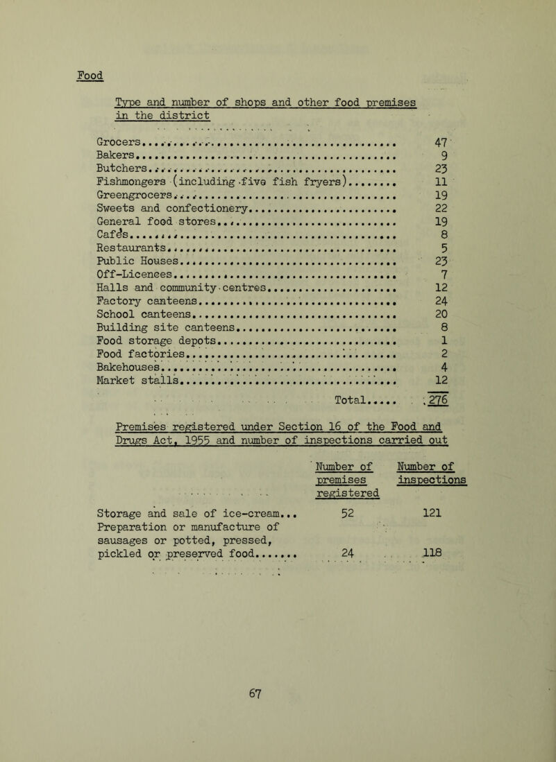 Food Type and number of shops and other food premises in the district Grocers........ ... 47 Bakers 9 Butchers^. 23 Fishmongers (including-five fish fryers) 11 Greengrocers 19 Sweets and confectionery 22 General food stores,.,. 19 Cafe’s..... i a.... 8 Restaurants 5 Public Houses 23 Off-Licences 7 Halls and community-centres 12 Factory canteens 24 School canteens 20 Building site canteens 8 Food storage depots 1 Food factories . '. 2 Bakehouses 4 Market stalls 12 •• - ... Total . .m Premises registered under Section 16 of the Food and Drugs Act, 1933 and number of inspections carried out ' Number of Number of premises registered inspections Storage and sale of ice-cream... Preparation or manufacture of 52 121 sausages or potted, pressed, pickled or preserved food 24 118