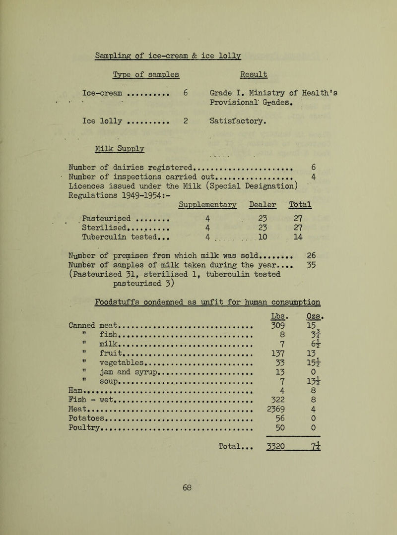 Sampling of ice-cream & ice lolly Type of samples Ice-cream 6 Ice lolly 2 Result Grade I. Ministry of Health' Provisional Grades. Satisfactory. Milk Supply Number of dairies registered 6 Number of inspections carried out 4 Licences issued under the Milk (Special Designation) Regulations 1949-1954:- Supplementary Dealer Tbtal Pasteurised 4 23 27 Sterilised 4 23 27 Tuberculin tested... 4 10 14 Number of premises from which milk was sold........ 26 Number of samples of milk taken during the year.... 35 (Pasteurised 31, sterilised 1, tuberculin tested pasteurised 3) Foodstuffs oondemned as unfit for human consumption Lbs. Ozs Canned meat 309 15  fish 8 3i  milk 6i  fruit 137 13 I5i  vegetables 33  jam and syrup 13 0 13?  soup Ham 8 Fish - wet 8 Meat 2369 4 Potatoes 0 Poultry 0 li Total... 3320