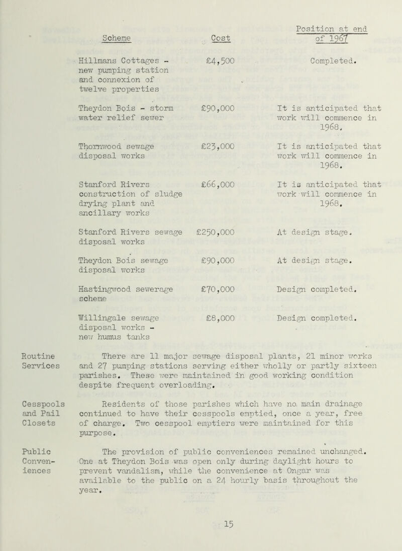 Routine Services Cesspools and Pail Closets Public Conven- iences Scheme Cost Position at end of 1967 Hillmans Cottages - new pumping station and connexion of twelve properties £4,500 Completed. Theydon Bois - storm water relief sewer £90,000 It is anticipated that work will commence in 1968. Thomwood sewage disposal works £23,000 It is anticipated that work will commence in 1968. Stanford Rivers construction of sludge drying plant and ancillary works £66,000 It is anticipated that work will commence in 1968. Stanford Rivers sewage disposal works £250,000 At design stage. Theydon Bois sewage disposal works £90,000 At design stage. Hastingwood sewerage scheme £70,000 Design completed. Willingale sewage £8,000 Design completed. disposal works - new humus tanks There are 11 major sewage disposal plants, 21 minor works and 27 pumping stations serving either wholly or partly sixteen parishes. These were maintained in good working condition despite frequen.t overloading. Residents of those parishes which have no. main drainage continued to have their cesspools emptied, once a year, free of charge. Two cesspool emptiers were maintained for this purpose. The provision of public conveniences remained unchanged. One at Theydon Bois was open only during daylight hours to prevent vandalism, while the convenience at Ongar was available to the public on a 24 hourly basis throughout the year.