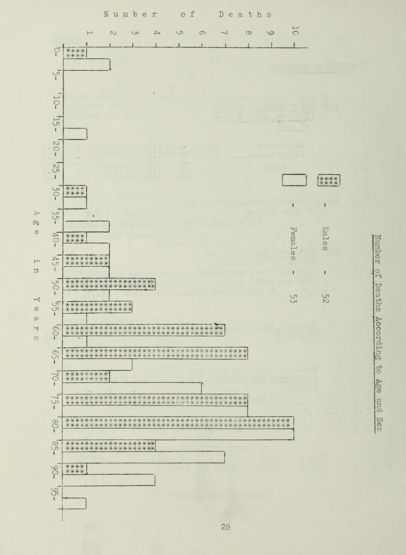 I—1 IV) ■£* VJ1 M CD \D Q **■** & I—1 CD CO I r\o Number of Deaths According to Age arid Sex