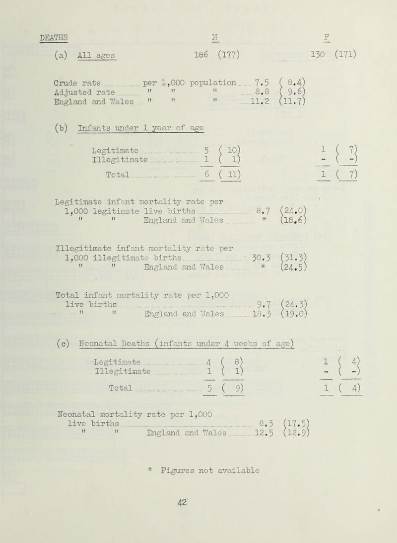 (a) All ages 186 (177) 130 (171) Crude rate per 1,000 population. . . 7*5 ( 8.4) Adjusted rate    8.8 f 9*6) England and Wales    .11.2 (11.7) (l) Infants under 1 year of age Legitimate 5 ( 10) Illegitimate 1 ( l) Total 6 ( ll) 1 ( 7) Legitimate infant mortality rate per 1,000 legitimate live births 8.7 (24.0)   England and Wales * (l8#6) Illegitimate infant mortality rate per 1,000 illegitimate births 30.3 (31.3)   England and Wales * (24«5) Total infant mortality rate per 1,000 live births 9*7 (24.3) • 11  England and Wales ... 18.3 (l9.0) (c) Neonatal Deaths (infants under 4 weeks of age) -Legitimate 4(8) 1 ( 4) Illegitimate 1(1) ( -) Total 5(9) 1 ( 4) Neonatal mortality rate per 1,000 live births 8.3   England and Y/ales 12.5 17.5 12.9 * Figures not available