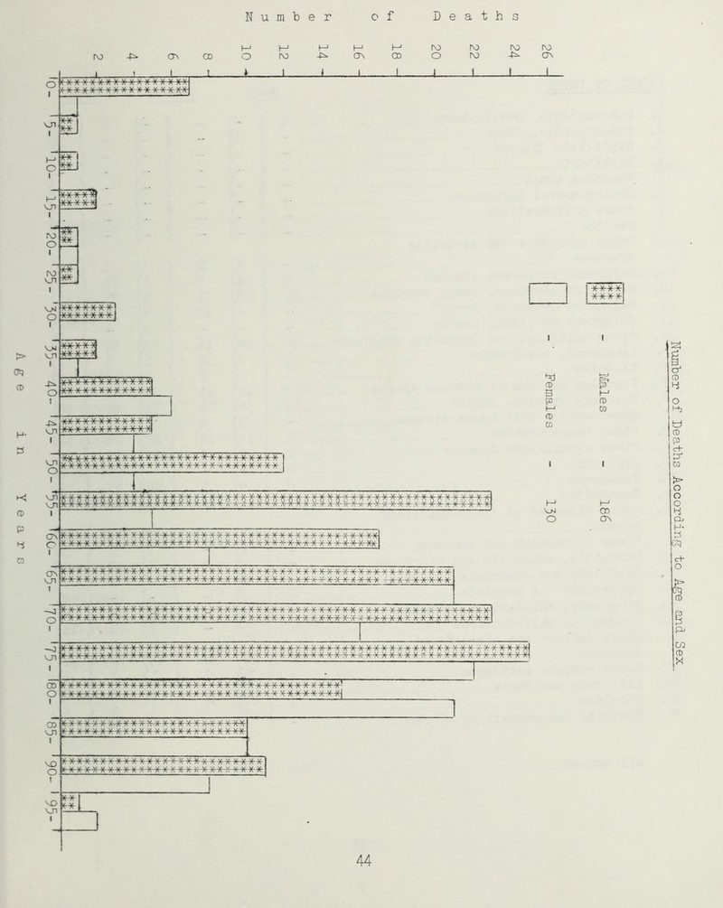 r\) i—1 ON 00 O M M ro -ps* I—1 M ON 00 ro ro w w o ro -£=■ on i ro ro l oo ON Number of Deaths According to Affe and Sex