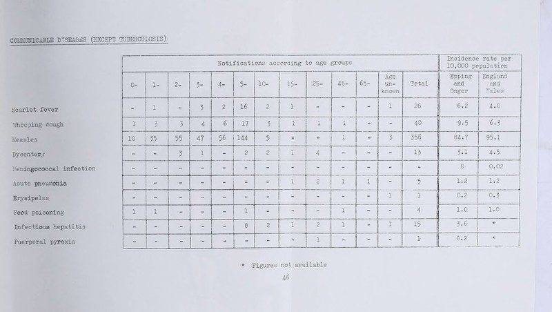 COMMUNICABLE D~SEASES (EXCEPT TUBERCULOSIS) Notifications according to age groups Incidence rate per 10,000 population 65- Age Epping England 0- 1- 2- 3- 4- 5- 10- 15- 25- 45- un- known Total and Ongar and Wale s Scarlet fever - 1 - 3 2 16 2 1 - - - 1 26 6.2 4.0 Whooping cough 1 3 3 4 6 17 3 1 1 l - - 40 9.5 6.3 Measles 10 35 55 47 56 144 5 - - l - 3 356 84-7 95.1 Dysentery - - 3 l - 2 2 1 4 - - ; - 13 3.1 4.5 Meningococcal infection - - - - - - - - - - - - - 0 0.02 Acute pneumonia - - - - - - - 1 2 l 1 - 5 1.2 1.2 Erysipelas - - - - - - - - - - - 1 l 0.2 0.3 Food poisoning 1 l - - - 1 - - - l - - 4 1.0 1.0 Infectious hepatitis - - - - - 8 2 1 2 l - l 15 3.6 * Puerperal pyrexia - - - - - - - - 1 - - - 1 0.2 * * Figures not available