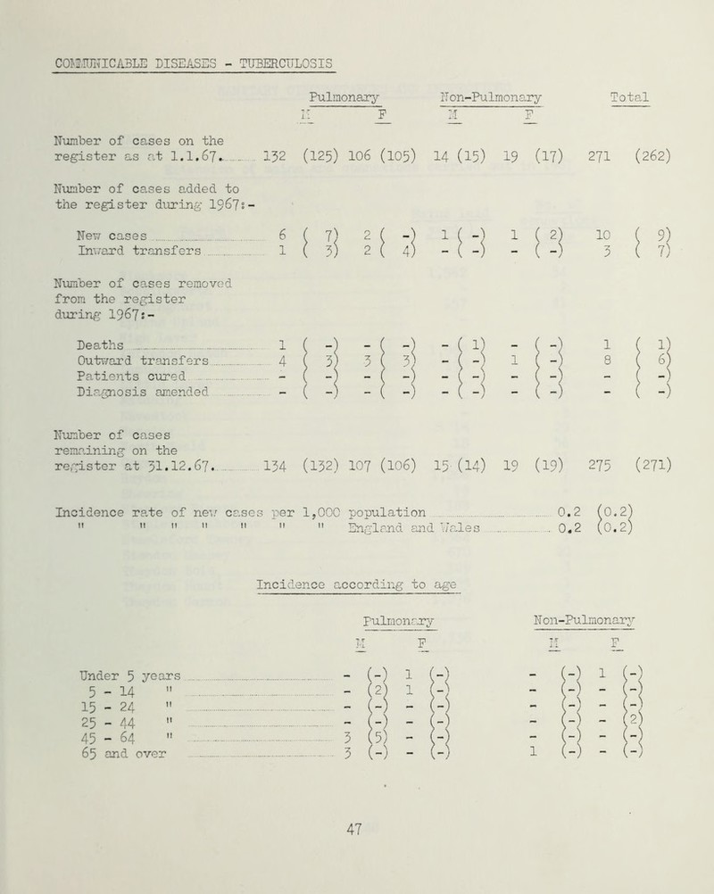 Pulmonary : p IT on-Pulmonary F~ Total Number of cases on the register as at 1.1,67. 132 (125) 106 (105) 14 (15) 19 (17) 271 (262) Number of cases added to the register during 1967s- New cases 6 ( 7) 2 Inward transfers ........ 1(3) 2 1 ( 2) - ( -) 10 3 9) 7) Number of cases removed from the register during 1967s- Deaths Outward transfers Patients cured .. . Diagnosis amended 1 4 ( 3 - ( - ( - ( 1) - , , -) - t -) Number of cases remaining on the register a t 31.12.67. 134 (132) 107 (106) 15 (14) 19 (19) 275 (271) Incidence rate of new cases per 1,000 population     11   England and Wales 0.2 (0.2) 0.2 (0.2) Incidence according to age Pulmonary N 011-Pulmonary T;T F Under 5 years 5-14 15 - 24  25 - 44  45 - 64 » 65 and over 3 3 (-' (2 (- ? S 1 (-) 1 (-) - 47