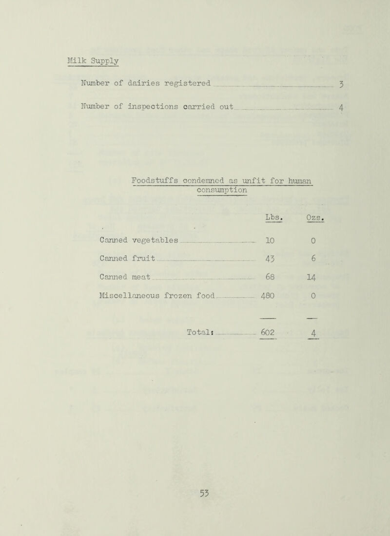 Milk Supply Number of dairies registered 3 Number of inspections carried out 4 Foodstuffs condemned as unfit for human consumption Lbs. Ozs. Canned vegetables 10 0 Canned fruit 43 6 Canned meat 68 14 Miscellaneous frozen food 480 0 Total: 602 4