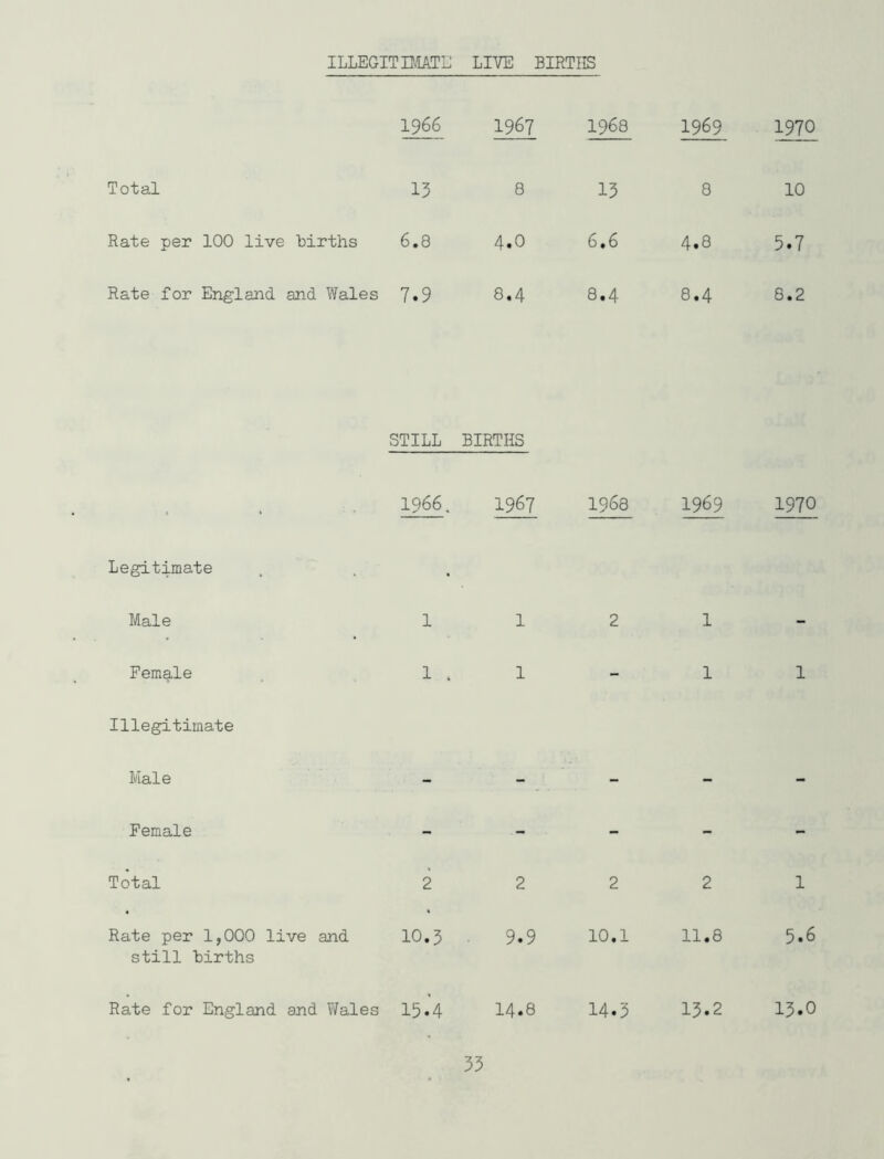 ILLEGITBIATL’ LIVE BIRTIIS 1966 1967 1968 1969 1970 Total 13 8 13 8 10 Rate per 100 live births 6,8 4.0 6,6 4.8 5.7 Rate for England and Wales 7.9 8.4 8.4 8,4 8,2 STILL BIRTHS , 1966. 1967 1968 1969 1970 Legitimate • Male 1 1 2 1 - Female 1 . 1 - 1 1 Illegitimate Male - - - - - Female - - - - - Total 2 2 2 2 1 Rate per 1,000 live and still births 10,3 9.9 10,1 11.8 5.6 Rate for England and Wales 15.4 14.8 14.3 13.2 13.0