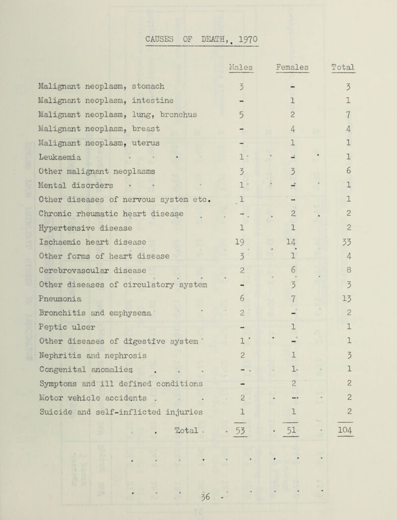 CAUSES OF DEATH,. I97O Malignant neoplasm, stomach Males 3 Females Total 3 Malignant neoplasm, intestine - 1 1 Malignant neoplasm, limg, bronchus 5 2 7 Malignant neoplasm, breast - 4 4 Malignant neoplasm, uterus - 1 1 Leukaemia 1 - - 1 Other malignant neoplasms 5 3 6 Mental disorders 1 • 1 Other diseases of nervous system etc. . 1 - 1 Chronic rheumatic heart disease 2 2 Hypertensive disease 1 1 2 Ischaemic heart disease 19 14^ 33 Other forms of heart disease 3 1 4 Cerebrovascular disease 2 6 8 Other diseases of circulatory system - 3 3 Pneumonia 6 7 13 Bronchitis and emphysema ' 2 2 Peptic ulcer - 1 1 Other diseases of digestive system ' 1 ' ' 1 Nephritis and nephrosis 2 1 3 Congenital anomalies - - 1- 1 Symptoms and ill defined conditions - 2 2 Motor vehicle accidents . 2 * 2 Suicide and self-inflicted injuries 1 1 2 T.otal . • 53 ' 51 104 . • • • •