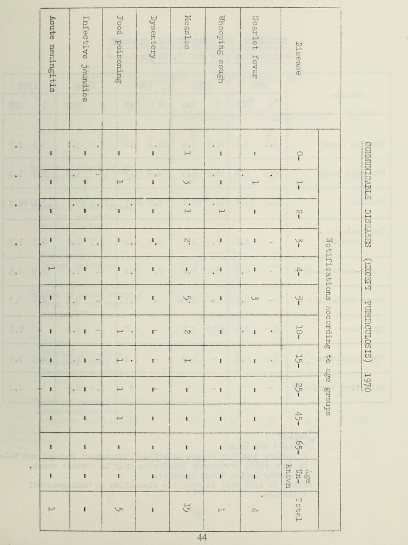 Acute meningitis Infective jaundice Food poisoning Dysentery Measles 0 0 H- 0 0 0 % Scarlet fever Disease 1 . 1 1 1 M ' 1 1 0 1 Notifications according to age groups 1 > M 1 VM • 1 M 1 1 1 1 t-* M 1 rv) 1 1 1 1 f\D 1 1 1 M 1 « 1 1 * 1 1 1 ■ 1 • 1 1 vji 1 V>i vn 1 1 - I M > r rvj 1 1 10- 1 1 1-' . 1 M 1 1 M Y* - I 1 I 1 IV) vn 1 1 M ' ' ■ 1 45- 1 ■ 1 1 1 I 1 ON vn 1 ■ 1 . 1 I 1 ■ pat' 0 P aq ri 1 CD 1 VJI 1 H Total COimilCiiBLE DISEASES (EXCEPT TUBERCULOSIS) I97O