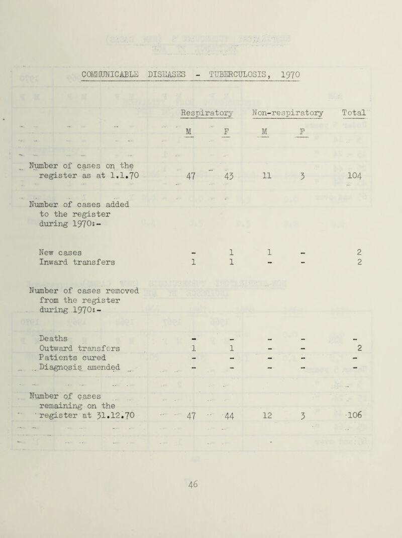 CO&'nvmiCABLE DISEASES TUDSRCULOSIS, I97O Respiratory Non-respiratory Total M ' F M F Numter of cases on the register as at 1.1.70 47 43 H 3 104 N-umber of cases added to the register during 1970s- New cases - 1 1 - 2 Inward transfers 1 1 - - 2 Number of cases removed from the register during 1970s- Deaths . - _ - _ Outward transfers , 1 1 - - 2 Patients cured _ _ _ _ Diagnosis amended _ ~ ” Number of cases remaining on the