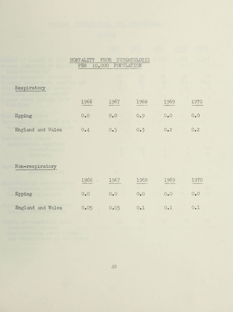 MORTALITY PROM TUBERCULOSIS PER 10,000 POPULATION Respiratory 1966 1967 1968 1969 1970 Epping 0.0 0.0 0.9 0.0 0.0 England and Wales 0.4 0.5 0.3 0.2 0.2 N on-respiratory 1966 . 1967 1968 1969 1970 Epping 0.0 0.0 0.0 0.0 0.0 England and Wales 0.05 0.05 0.1 0.1 0.1