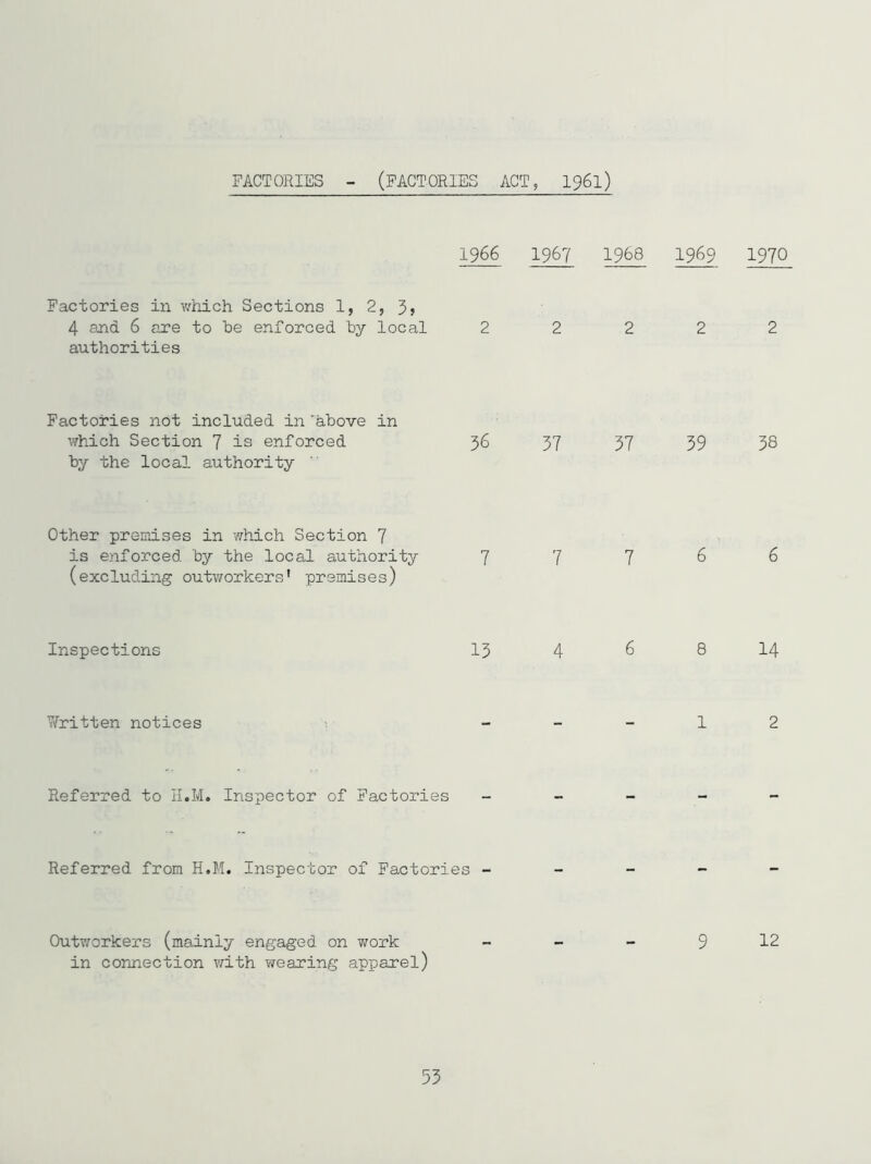 FACTORIES - (factories ACT, I961) 1966 1967 1968 1969 1970 Factories in which Sections I, 2, 4 and 6 are to he enforced hy local 22222 authorities Factories not included in 'above in which Section 7 is enforced 36 37 37 39 38 by the local authority Other premises in which Section 7 is enforced by the local authority 777^6 (excluding outworkers' premises) Inspections 13 4 6 8 14 Y^ritten notices 1 2 Referred to ILM. Inspector of Factories Referred from H.M. Inspector of Factories - Outv/orkers (mainly engaged on work in connection vrith wearing apparel) 9 12 55