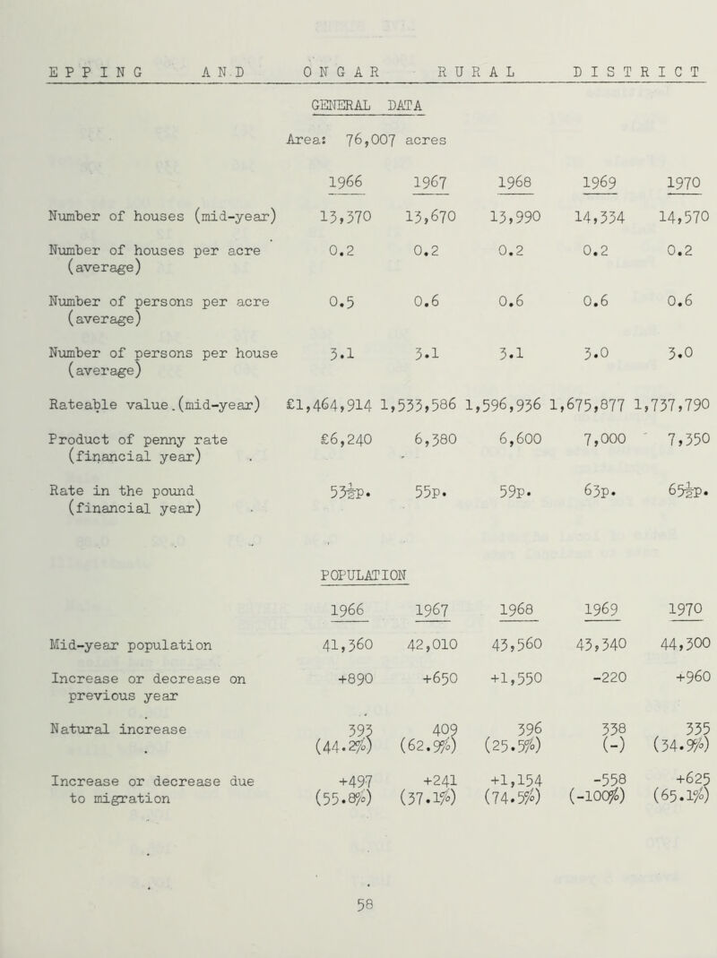 E P P I N G A N.P ONGAR RURAL DISTRICT GENERAL DATA Areas 76,007 acres 1966 12^1 1968 1969 1970 Number of houses (mid-year) 15,370 13,670 13,990 14,334 14,570 Nvunber of houses per acre (average) 0.2 0.2 0.2 0.2 0.2 Number of persons per acre (average) 0.5 0.6 0.6 0.6 0.6 Number of persons per house (average) 3.1 3.1 3.1 3.0 3.0 Rateable value.(mid-year) £1,464,914 1,533,586 1,596,936 1,675,877 1,737,790 Product of penny rate (financial year) £6,240 6,580 6,600 7,000 ' 7,350 Rate in the pound (financial year) 53ip« 55p. 59P. 63p. 65ip. POPULATION 1966 1967 1968 1969 1970 Mid-year population 41,560 42,010 43,560 43,340 44,300 Increase or decrease on previous year +890 +650 +1,550 -220 +960 Natural increase 393 (44.2fo) 409 (62.9/0) 396 (25.sf) 358 (-) 335 (34.9‘/») Increase or decrease due to migration +497 (55.8^/-) +241 (37.¥) +1,154 (74.5^0) -558 (-100^) + 625 (63.1/0)