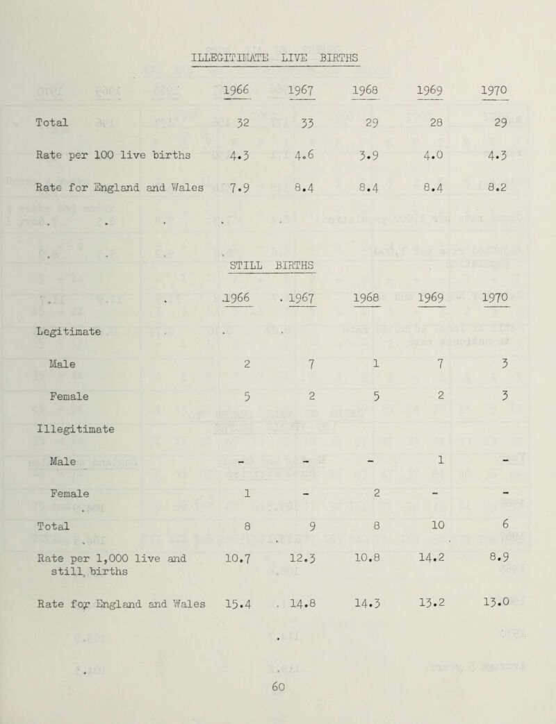 ILLEGITIimTE LIVE BIRTHS 1966 1967 1968 1969 1970 Total 52 33 29 28 29 Rate per 100 live iDirths 4.3 4o6 3.9 4.0 4.3 Rate for England and ?/ales ■■ 7.9 8.4 8.4 8.4 8.2 • STILL BIRTHS . .1966 . 1967 1968 1969 1970 Legitimate Male 2 7 1 7 3 Female 5 2 5 2 5 Illegitimate Male - - - 1 - Female 1 - 2 - - Total 8 9 8 10 6 Rate per 1,000 live and still, births 10.7 12.3 10.8 14.2 8.9 Rate foj: England and Wales 15.4 . 14.8 14.3 13.2 13.0