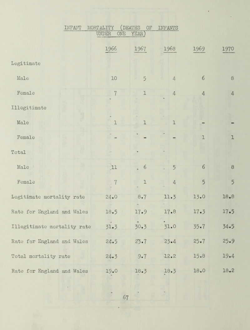 IITFAin: MORTilLITY (DEATHS OF imPimS UITOER 0¥E year) 1966 1967 1968 1969 1970 Legitimate Male 10 5 4 6 8 Female 7 1 4 4 4 Illegitimate Male 1 1 1 - - Female - - - 1 1 Total • • Male .11 . 6 . 5 6 8 Female 7 1 4 5 5 Legitimate mortality rate 24.0 8.7 11.3 13.0 18.8 Rate for England and Wales 18.5 17.9 17.8 17.3 17.5 Illegitimate mortality rate 31.5 30.3 31.0 35.7 34.5 Rate for England and Wales 24.5 23.7 23.4 25.7 25.9 Total mortality rate 24.3 9.7 12.2 15.8 19.4 Rate for England and Wales 19.0 18.3 18.3 18.0 18.2