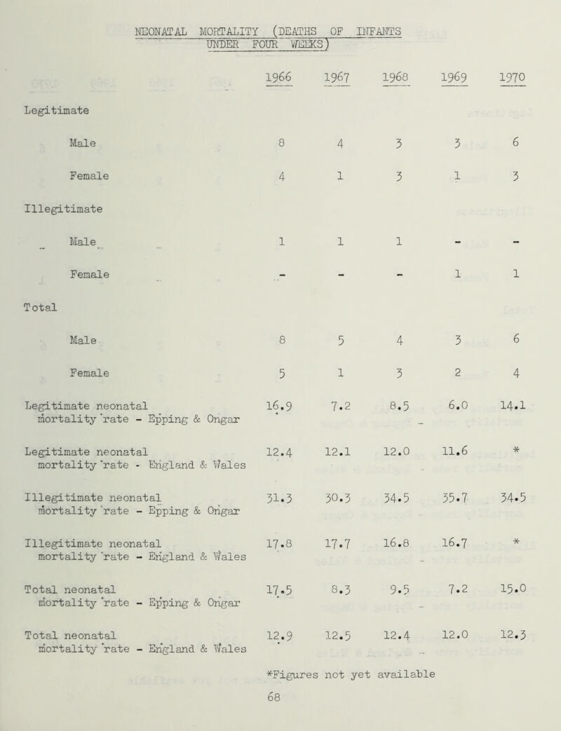 NEONATAL MORTALITY (DEATHS OP IITFANIS UNDER FOUR VfEEKS) 1966 1_9_67 1968 1969 1970 Legitimate Male 8 4 3 3 6 Female 4 1 3 1 3 Illegitimate Hale 1 1 1 - - Female - - - 1 1 Total Male 8 5 4 3 6 Female 5 1 3 2 4 Legitimate neonatal mortality ‘rate - Epping & Ongar 16.9 7.2 8.5 6.0 14.1 Legitimate neonatal mortality rate • England & \lales 12.4 12.1 12.0 11.6 * Illegitimate neonatal 31.3 30.3 34.5 35.7 34.5 mortality ‘rate - Epping & Ongar Illegitimate neonatal mortality 'rate - England & Y/ales 17.8 17.7 16.8 16.7 * Total neonatal mortality 'rate - Ep'ping & Ongar 17.5 8.3 9.5 7.2 15.0 Total neonatal mortality rate - England & Wales 12.9 12.5 12.4 12.0 12.3 *Pigures not yet available