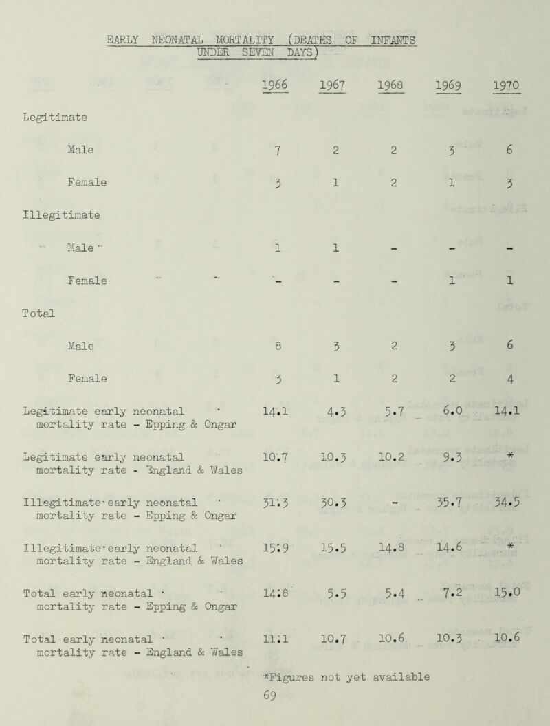 EARLY NEONATAL MORTALITY (DEATHS OF INFAM?S mder sevsit lays) Legitimate 1966 1967 1968 1969 1970 Male 7 2 2 3 6 Female Illegitimate 5 1 2 1 3 Male 1 1 - - - Female Total — — — 1 1 Male 8 3 2 3 6 Female 5 1 2 2 4 Legitimate early neonatal mortality rate - Epping & Ongar 14.1 4.3 5-7 6.0 14.1 Legitimate early neonatal mortality rate - England & Wales 10.7 10.5 10.2 9.3 * Illegitimate-early neonatal mortality rate - Epping & Ongar 31'. 3 30.3 - 35.7 34.5 Illegitimate*early neonatal mortality rate - England & vfales 15'.9 15.5 14.8 14.6 * Total early neonatal * mortality rate - Epping & Ongar i4;8 5.5 5-4 7.2 15.0 Total early neonatal ’ ii;i 10.7 10.6, 10.3 . 10.6 mortality rate - England & ¥/ales *Figures not yet available