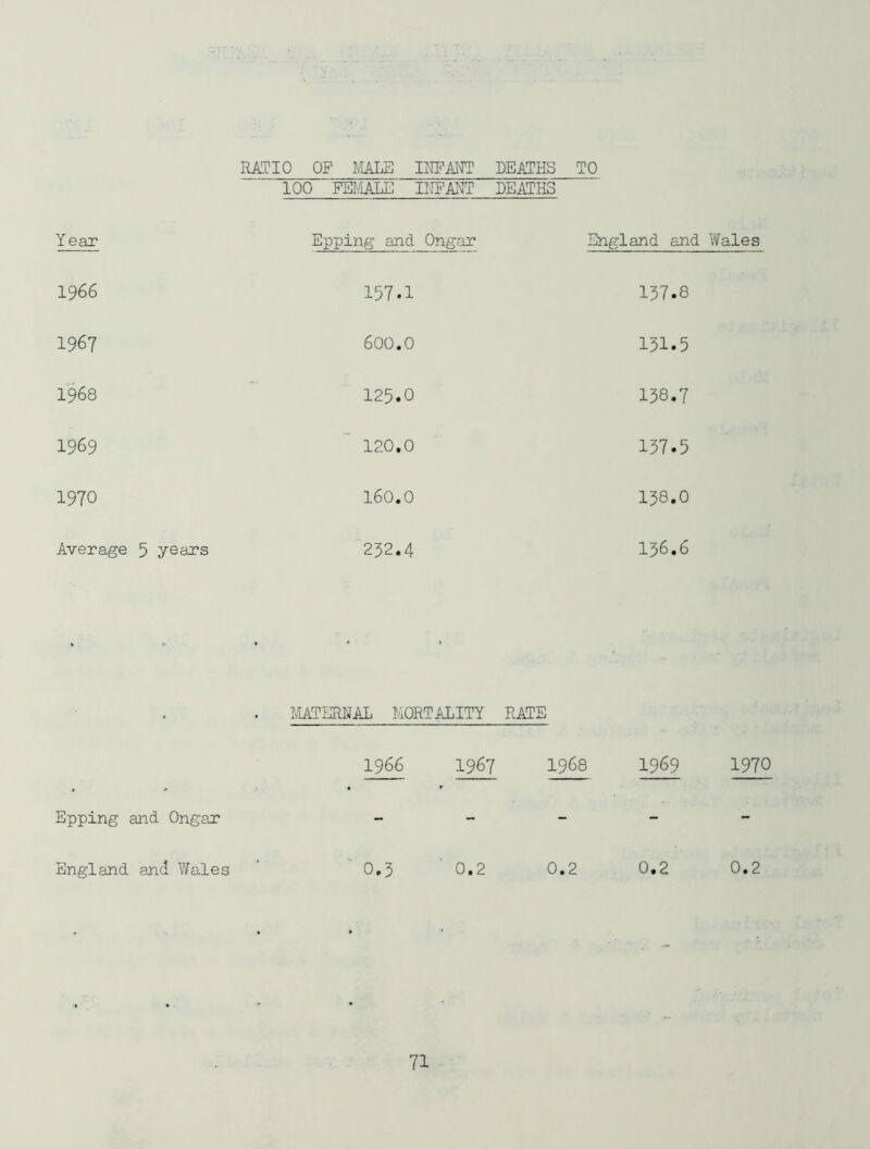 RATIO OF IvIALE IMAM DEATHS TO 100 FEI'.iALE IIIFAI^ DEATHS Year Epping and Ongar England and Wales 1966 157.1 157.8 1967 600.0 151.5 1968 125.0 158.7 1969 120.0 157.5 1970 160.0 158.0 Average 5 years 252.4 156.6 llATERIJAL MORTiiLITY RATE 1966 1967 1968 1969 1970 Epping and Ongar - - - - England and Wales 0.5 0.2 0.2 0.2 0.2