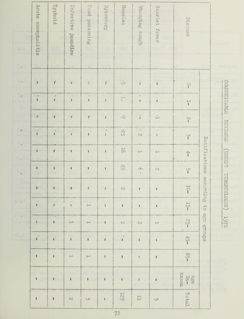 Acute enceiohalitis Typhoid Infective jatmdice I'ood poisoning Dysentery Measles S- 0 0 V H- 3 Ob 0 0 Scarlet fever Disease 1 r 1 i' 1 I 0 1 Notifications according to age groups I 1 1 1 V ! 1 1 r 1 1' r 1 -S ( M fV) 1 1 1 ■ 1 1 ro VM (V) 1 I 1 1 1 I 1 16 M M 4^ 1 1 1 1 1 » 4^ MD ON ro vn 1 I- 1 1 ' 1 IV) 1 1 1—' 0 1 1 1 1 M ! 1 1 1 M vn 1 ! 1 M M 1 rv) ro M IV) or. 1 1 i 1 1 1 1 1 1 4^ or 1 1 1 M M 1 1 ! 1 00 or 1 1 1 1 1 I 1 1 ' 1 Age Un- known 1 1 (V> 1 i M ro Vj-J 11 vn Total COlVlI.IUl\TICiiBLS DISEASES (EXCEI’^T TUBERCULOSIS) I97O