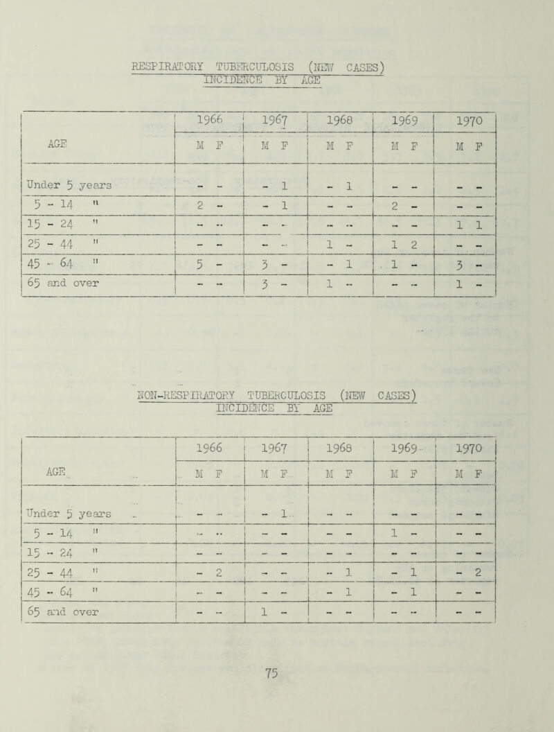 RESPIRil'ORY TUBT-ycGlILOSIS {imi CASES) incidence by AGE 1966 1967 1968 1969 1970 M F M P M P M F M F Under 5 year’s _ - 1 - ± 5 - 14 '* 2 - - 1 - - 2 - - - 15 - 24 ” - ' - -* ~ _ 1 1 25 - 44 ” - - 1 - 1 2 - - 45 ^ 64 5 - 5 - - 1 . 1 - 3 - 65 and over ~  3 - 1 - _ „ 1 - NON-KESPIRATOEY TUBERCULOSIS (M CASES) INCIDEIICS BY AGE AGE 1966 1 1967 1 1968 1969- 1970 M P M P. ! M P M P M P Under 5 years - 1 5 - 14  — 1 - _ - 15 - 24  - “ ' - 25 - 44   2 - ]. - 1 - 2 45 - 64  - - ' - 1 - 1 - - 65 and over ' - 1 - _ _ _ .. - -