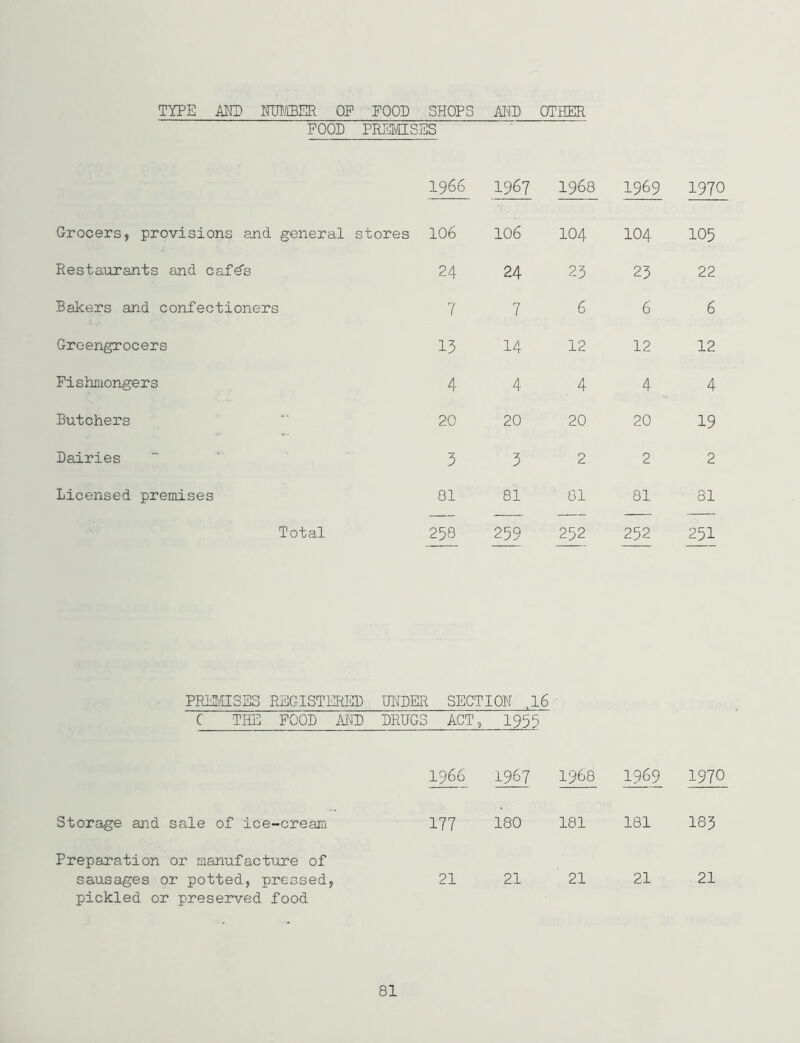 TYPE AND OTIBER OP POOP SHOPS AlPD OTHEH POOP PRSI'PESES 1966 1967 1968 1969 1970 Grocers, provisions and general stores 106 106 104 104 105 Restaurants and cafe's 24 24 23 23 22 Bakers and confectioners 7 7 6 6 6 Greengrocers 15 14 12 12 12 Pishmongers 4 4 4 4 4 Butchers 20 20 20 20 19 Pairies 3 3 2 2 2 Licensed premises 81 81 ■ 81 81 81 Total 258 259 252 1 C\l 1 CM 251 PREinSBS RECtISTEREP UPPER SECTION ,l6 C TFE POOP ANP PRUGS ACT, 1953~ 1966 1967 1968 1^1 1970 Storage and sale of ice-cream 177 180 181 181 183 Preparation or manufacture of sausages or potted, pressed. 21 21 21 21 21 pickled or preserved food