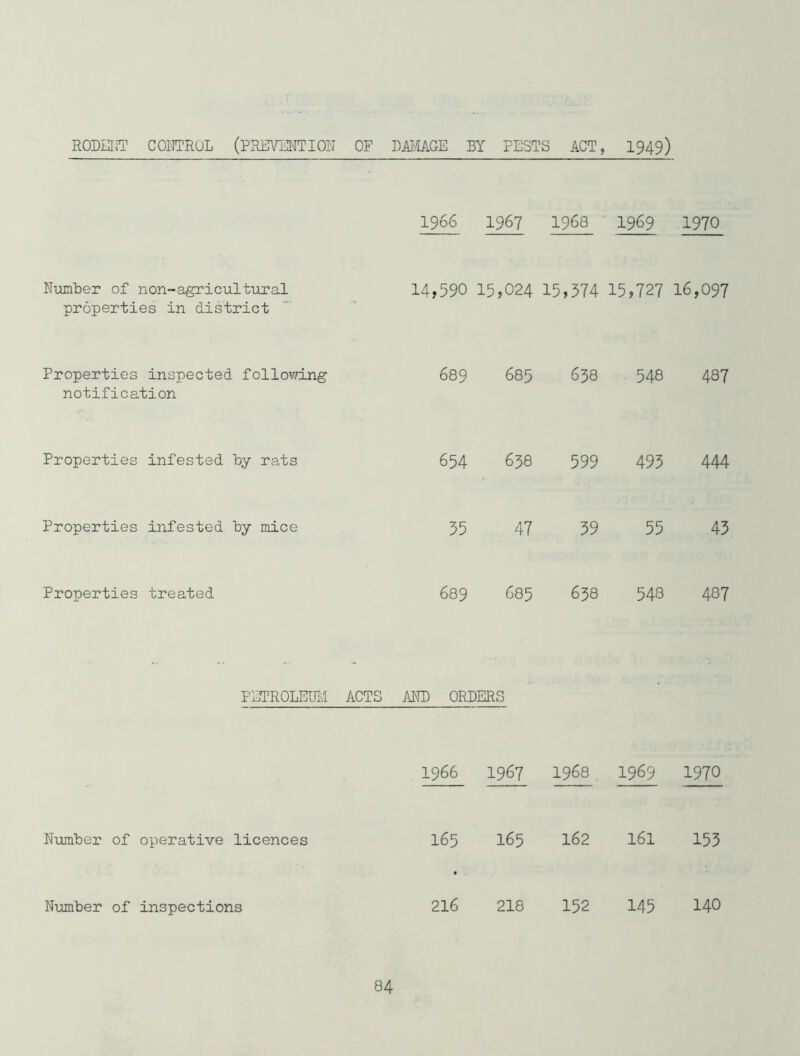 RODEIiT CONTROL (PRilRTJWION OF DMHAGE BY PESTS ACT, I949) 1966 1967 1968 1969 1970 Nxinber of non-agricultural properties in district 14,590 15,024 15,574 15,727 16,097 Properties inspected follov/ing notification 689 685 638 548 487 Properties infested by rats 654 638 599 495 444 Properties infested by mice 55 47 59 55 45 Properties treated 689 685 638 548 487 PETROLEIEi ACTS AND ORDERS 1966 1967 1968 1969 1970 Number of operative licences 165 165 162 161 155 Number of inspections 216 218 152 145 140