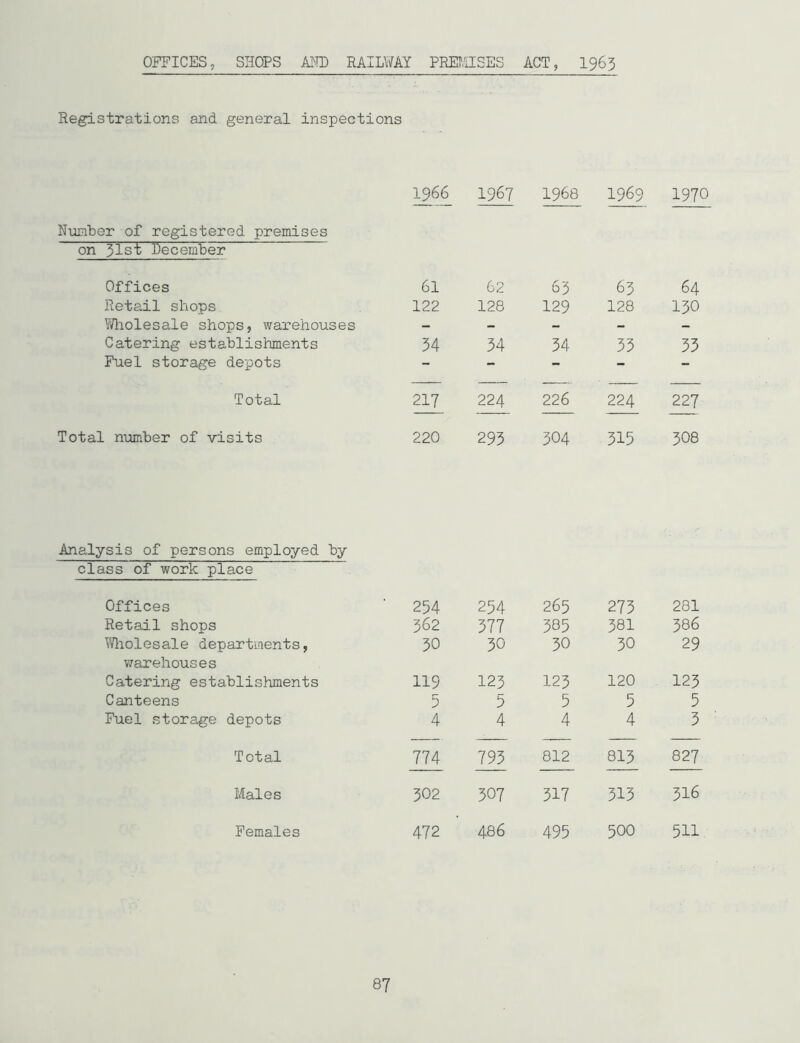 OFFICES, SHOPS AHH RAILWAY PRETIISES ACT, I963 Registrations and general inspections Number of registered premises on Jlst December 1966 1967 1968 1969 1970 Offices 61 62 63 65 64 Retail shops 122 128 129 128 130 Wliolesale shops, warehouses - - - - - Catering establishments 54 34 34 35 33 Fuel storage depots - - - - - Total 217 224 226 224 227 Total number of visits 220 293 304 515 3O8 Analysis of persons employed by class of work place Offices ■ 254 254 265 273 281 Retail shops 362 377 385 381 386 Wliolesale departments, 30 30 30 30 29 v7arehouses Catering establishments 119 123 123 120 123 Canteens 5 3 5 5 5 Fuel storage depots 4 4 4 4 3 Total 774 793 812 8I3 827 Males 302 507 317 313 316 Females 472 486 495 500 511