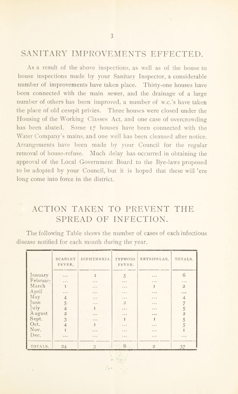 SANITARY IMPROVEMENTS EFEECTED. As a result of the above inspections, as well as of the house to house inspections made by your Sanitary Inspector, a considerable number of improvements have taken place. Thirty-one houses have been connected with the main sewer, and the drainage of a large number of others has been improved, a number of w.c.’s have taken the place of old cesspit privies. Three houses were closed under the Housing of the Working Classes iVct, and one case of overcrowding has been abated. Some 17 houses have been connected with the Water Company's mains, and one well has been cleansed after notice. Arrangements have been made by your Council for the regular removal of house-refuse. Much delay has occurred in obtaining the approval of the Local Government Board to the Bye-laws proposed to be adopted by your Council, but it is hoped that these will ’ere long come into force in the district. ACTION TAKEN TO PREVENT THE SPREAD OF INFECTION. The following Table shows the number of cases of each infectious disease notified for each month during the year. SCARLKT FEVER. DIPHTHERIA. TYPHOID FEVER. ERYSIPELAS. TOTALS. Irtnuarv I 5 6 Februar^ • • . • . • • • ■ March I • • • • • • I 2 April . . . . . . . . . • • • May 4 4 June 5 2 7 July 4 I ... 5 A ugust 2 . . . .« 2 Sept. 3 . . I I 5 Oct. 4 I . .. 5 Nov. I • • • I Dec. ... ... ... ... TO r.A I.S. 24 3 8. 2 37