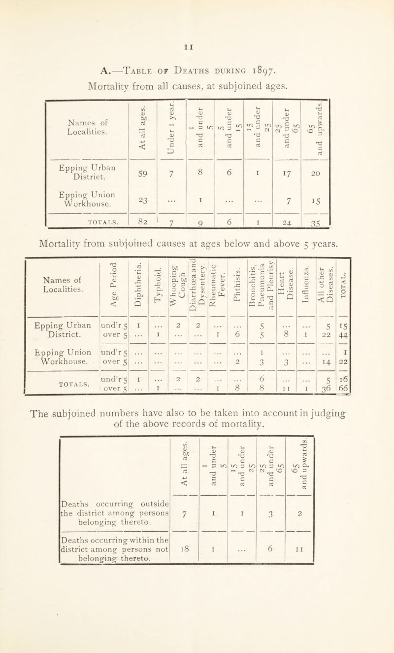 A.—Table of Deaths during 1897, Mortality from all causes, at subjoined ages. Names of Localities. At all ages. Under i year. I and under 5 5 and under 15 0) O c 10 M VO HH (M C rt Si <u VO 5 VO (M VO c 65 and upwards. Epping Urban District. 59 7 8 6 I 17 20 Epping Union 23 I 15 Workhouse. 7 TOTALS. 82 7 9 6 I 24 35 Mortality from subjoined causes at ages below and above 5 years. Names of Localities. Age Period. Diphtheria. Typhoid. Whooping Cough Diarrhoeaand Dysentery. Rheumatic Fever. Phthisis. Bronchitis, Pneumonia and Pleurisy Heart Disease. Influenza. All other I Diseases. TOTAL. Epping Urban und’r 5 I 4 4 4 2 2 4 4 4 4 4 4 5 4 4 4 4 4 4 5 15 District. over 5 ... I ... I 6 5 8 I 22 44 Epping Union und’r 5 . . . 4 4 . 4 4 4 4 4 4 4 4 4 4 4 I 4 4 4 4 4 4 444 I Workhouse. over 5 ... ... ... 2 3 3 ... 14 22 und’r S I 2 2 6 s 16 TOTALS. over 5 I I 8 8 11 I 36 66 The subjoined numbers have also to be taken into account in judging of the above records of mortality. Deaths occurring outside the district among persons belonging thereto. 1 At all ages. I and under 5 V.I 0) xi c VO 13 VO HI CM Xj C a i 25 and under 1 65 65 and upwards. 7 I I 3 2 Deaths occurring within the district among persons not 18 I 4 4 4 6 11 belonging thereto.