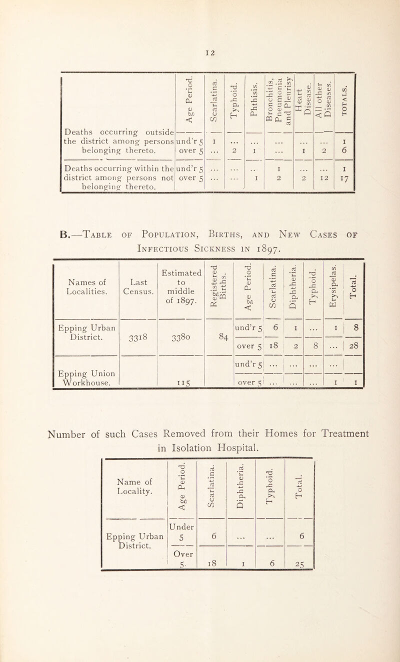 Deaths occurring outside the district among persons belonging thereto. Age Period. und’r 5 over 5 Deaths occurring within the und’r 5 district among persons not over 5 belonging thereto. Scarlatina. Typhoid. Phthisis. Bronchitis, Pneumonia and Pleurisy Heart Disease. All other 1 Diseases. j TOTALS. I • • • ... • • • ... • • > I ... 2 I ... I 2 6 . , , I ... • » . I I 2 2 12 17 B.—Table of Population, Births, and New Cases of Infectious Sickness in 1897. Names of Localities. Last Census. Estimated to middle of 1897. Registered Births. Age Period. Scarlatina. Diphtheria. | Typhoid. Erysipelas. Total. Epping Urban District. 3318 3380 84 und’r 5 6 I ... I 8 over 5 18 2 8 ... 28 Epping Union Workhouse. IIS und’r 5 over 5 • • ... ... ... I I Number of such Cases Removed from their Homes for Treatment in Isolation Hospital. Name of Locality. Age Period. Scarlatina. Diphtheria. Typhoid. Total. 1 Epping Urban District. Under 5 6 . - . . . . 6 Over 5 18 I 6 25