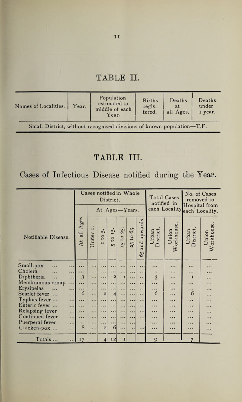 Population Births Deaths Deaths Names of Localities. Year. estimated to middle of each Year. regis¬ tered. at all Ages. under i year. Small District, without recognised divisions of known population—T.F. TABLE III. Cases of Infectious Disease notified during the Year. Cases notified in Whole District. Total Cases notified in each Locality No. of Cases removed to Hospital from each Locality. Notifiable Disease. At all Ages. At Ages—Years. Under 1. 1 to 5. 0 4-> VJ ro 0 10 i-t 10 O -<-» 10 65 and upwards. Urban District. Union Workhouse. Urban District. Union Workhouse. Small-pox • • • ... ... ... ... Cholera . • . . . . . . . • . • Diphtheria 3 2 I 3 1 Membranous croup ... ... . . . ... . • . Erysipelas . . . ... . . . . . . Scarlet fever ... 6 2 4 6 6 Typhus fever ... • .. . . . . . . ... Enteric fever ... . . • . • . . • • . • . Relapsing fever ... ... ... ... Continued fever . .. . . . . . . • • • Puerperal fever ... • • . . . . ... Chicken-pox ... 8 2 6 ... ... ... ... Totals ... 17 4 12 I 9 7