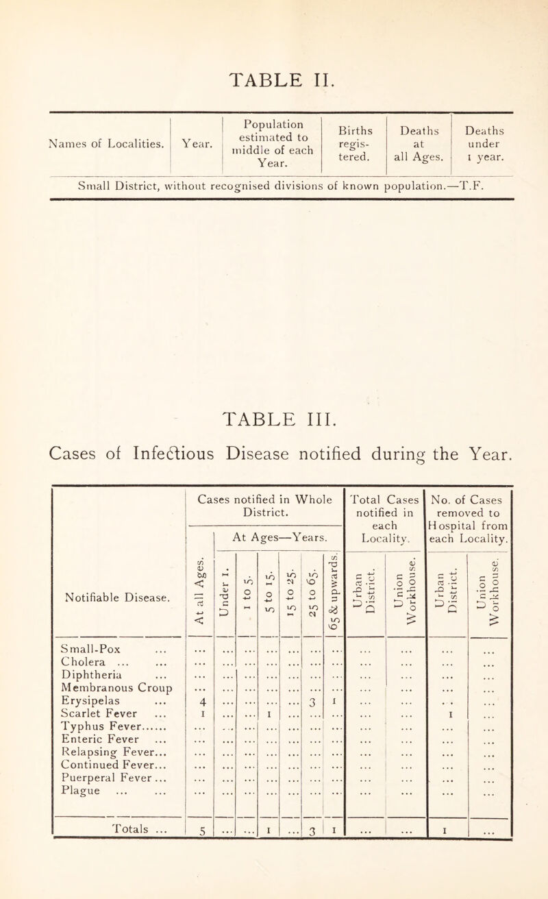 Names of Localities. Y ear. Population estimated to middle of each Year. Births Deaths Deaths regis- at under tered. all Ages. I year. Small District, without recognised divisions of known population.—T.F. TABLE III. Cases of Infectious Disease notified during the Year. Notifiable Disease. Cases notified in Whole District. Total Cases notified in each Locality. No. of Cases removed to Hospital from each Locality. At all Ages. At Ages—Years. j Under i. lo o 5 to 15. 10 M 0 10 25 to 65. j 65 & upwards. Urban District. Union Workhouse. ! Urban District. Union Workhouse. Small-Pox Cholera ... Diphtheria Membranous Croup Erysipelas Scarlet Fever Typhus Fever Enteric Fever Relapsing Fever... Continued Fever... Puerperal Fever... Plague 4 I I 3 1 I Totals ... 5 ... ... 1 ... 3 I ... ... I ...