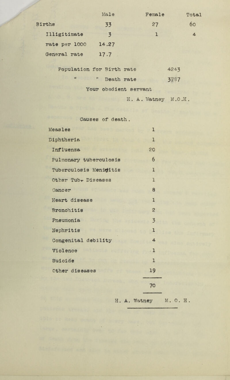 Male Births 33 Illigitimate 3 rate per 1000 14.27 General rate 17-7 Female 27 1 Population for Birth rate 4243  ’• Death rate 37S7 Your obedient servant H . A . V/atney M .0 . Causes of death . Measles 1 Diphtheria 1 Influenza 20 Pulmonary tuberculosis 6 Tuberculosis Menl^itis 1 Other Tub-*- Diseases 1 Cancer 8 Heart disease 1 Bronchitis 2 Pneumonia 3 Nephritis 1 Congenital debility 4 Violence •1 Suicide 1 Other diseases 19 70 Total 6o 4 H. A. Watney M. 0. H.