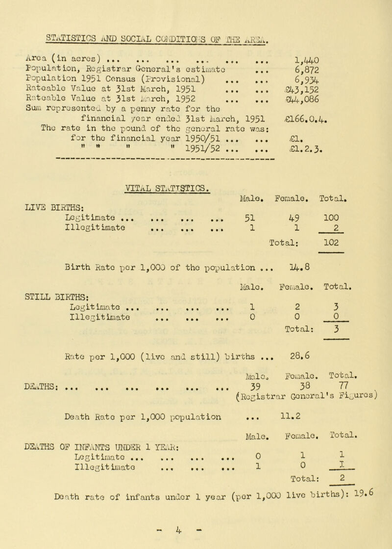 STiiTISTICS iiND SQCLiL COIiDITIOIiS OF FiiE Area (in acres) population, Registrar G-eneral's estiaiato Population 1951 Census (provisional) ... Rateable Value at 31st March, 1951 ... Rateable Value at 31st March, 1952 ... Sum represented by a penny rate for the financial year ended 31st March, The rate in the pound of the general rat for the financial year 1950/51 ... ”  •' 1951/52 ... vital ST.^TTSTICS. LIVE BIRTHS; Legitimate Illegitimate • • • • • • • • • • • • STILL BIRTHS; Legitimate ,,, Illegitimate • •• ••• • ••• ••• ••• Death Rate per 1,000 population DSiiTHS OF INFx'iNTS UNDER 1 YEAR: Le^}.txrnato ••• ••• Xlle^x.t i>uiato ••• • * • 1,440 • • • 6,872 • • ft 6,934 • • 0 S43,152 • • • €44,086 1951 ^166,0.4 • e vi/as; • • • £1. • • • £1.2.3. Male, Female. Total, 51 49 100 1 1 2 Total; 102 ion ,. . D4.8 J/ialc. Female. Total. 1 2 3 0 0 0 Total: 3 'ths ,. , 28,6 J/lalCo Female, Total 39 38 77 Registrar General's Pi^ • • • 11.2 Male. Female, Total 0 1 1 1 0 I Total: 2 Death rate of infants under 1 year (per 1,000 live births): 19*6