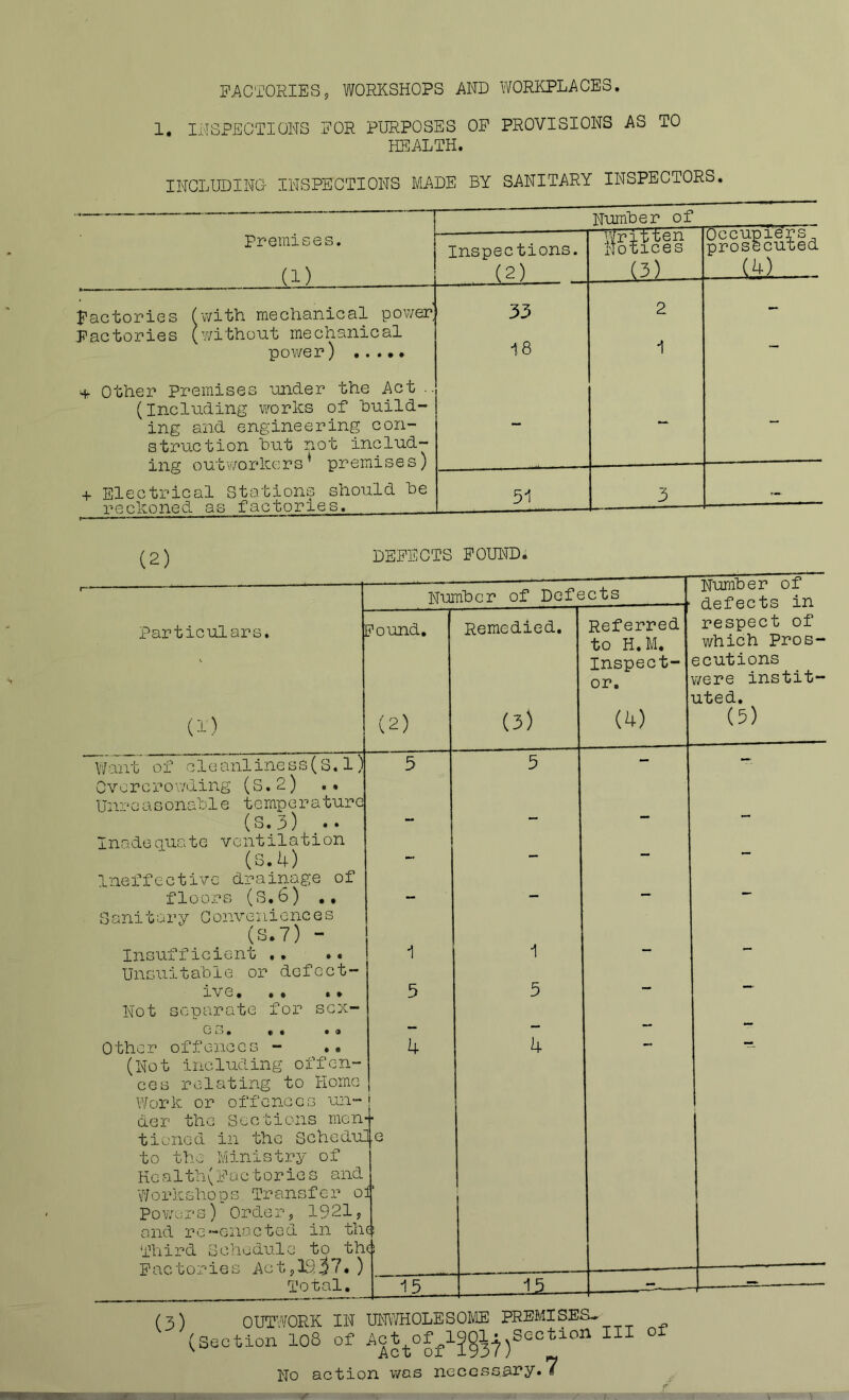FACTORIES, WORKSHOPS AND WORKPLACES. 1. INSPECTIONS FOR PURPOSES OP PROVISIONS AS TO HEALTH, INCLUDING- INSPECTIONS MADE BY SANITARY INSPECTORS. Number of Premises. (1) Inspections. (2) Written Notices (3) _ Occupiers ^ prosecuted .Ahl Factories (with mechanical pov/er' Factories (without mechanical 33 2 - power) + Other Premises ^onder the Act .. (Including works of huild- i.8 •1 ing and engineering con- struction hut not includ- ing outv/orkers’ premises) + Electrical Stations should he reckoned as factories. . . 5-1 3 — (2) DEFECTS POUND. r  — Number of Defects Number of defects in respect of which Pros- ecutions were instit- uted. (5) Particulars. (1) 7ound, (2) Remedied, (3) Referred to H.M. Inspect- or. ih) ”v/ant 0f c 1 c anl ine s s (S. 1) Cvorcro'jding (S.2) .* Un?c a s onahl e tempera ture 5 5 (S.3) InadeciUcSte ventilation “ 1 ! (S.4) Ineffective drainage of  floors (S,6) Sanitary Conveniences (S.7) - Insufficient ,. •. Unsuitable or defect- 1 1 ive, .• .» Not separate for sex- 5 5 C 3 * • • • a — •• Other offences - .. (Not including offen- ces relating to Home Work or offences un- der the Sections men- tioned in the Schedul to the M,inistry of Health(Factories and Workshops Transfer o: Powers) Order, 1921, and re-enacted in th Third Schedule to th Factories Act,19.!^7. ) Total. 4 I ■e f e e 4 15 13 T ’ ■ * OUTWORK IN UNv/H OLE SOME PREMISES* (Section 108 of ° No action was necessary.7
