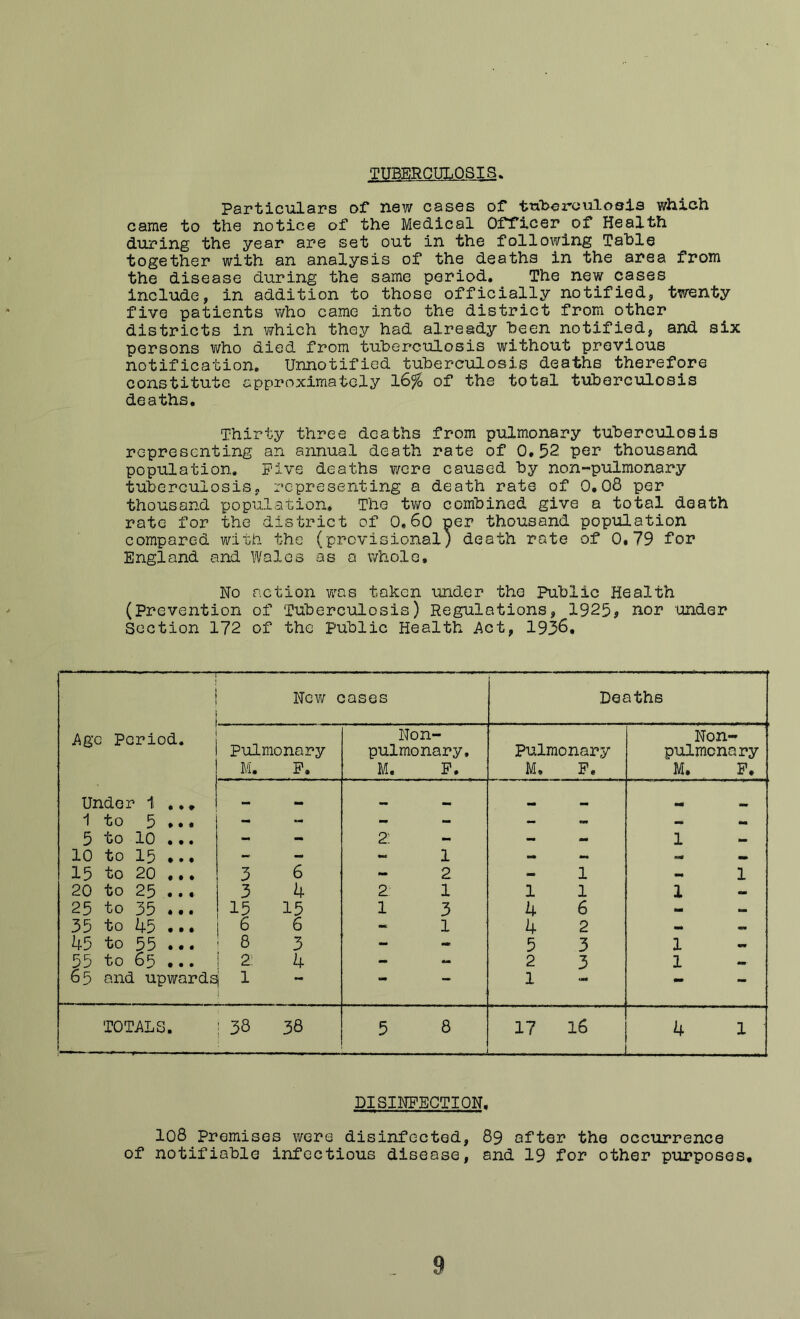 TUBERCULOSIS, Particulars of new cases of tnlsorouloois which came to the notice of the Medical Officer of Health during the year are set out in the following Table together with an analysis of the deaths in the area from the disease during the same period. The new cases include, in addition to those officially notified, twenty five patients who came into the district from other districts in which they had already been notified, and six persons who died from tuberculosis without previous notification. Unnotified tuberculosis deaths therefore constitute approximately of the total tuberculosis deaths. Thirty three deaths from pulmonary tuberculosis representing an annual death rate of 0.52 per thousand population. Five deaths were caused by non-pulmonary tuberculosis, representing a death rate of 0.08 per thousand population. The tv>ro combined give a total death rate for the district of 0,6o per thousand population compared with the (provisional) death rate of 0.79 for England and Wales as a whole. No action w^as taken under the Public Health (Prevention of Tuberculosis) Regulations, 1925# nor under Section 172 of the Public Health Act, 1936, New cases Deaths Age Period. Non- Non- Pulmonary pulmonary. Pulmonary pulmonary M. P. M. P. M, P, M. P. Under 1 ,, * mm mm i to 5 ... - - - - — 5 to 10 ... - - 2: - — 1 10 to 15 **, - - - 1 15 to 20 ... 3 6 *- 2 1 1 20 to 25 ... 3 4 2 1 1 1 z — 25 to 35 ... 15 15 1 3 4 6 35 to 45 ... 6 6 1 4 2 45 to 55 ... 8 3 - 5 3 1 mm 55 to 65 ... 2: 4 - - 2 3 1 6 5 and upwards 1 mm 1 *• — TOTALS. 1 38 38 5 8 17 16 4 1 DISINFECTION. 108 Premises were disinfected, 89 after the occurrence of notifiable infectious disease, and 19 for other purposes* 9