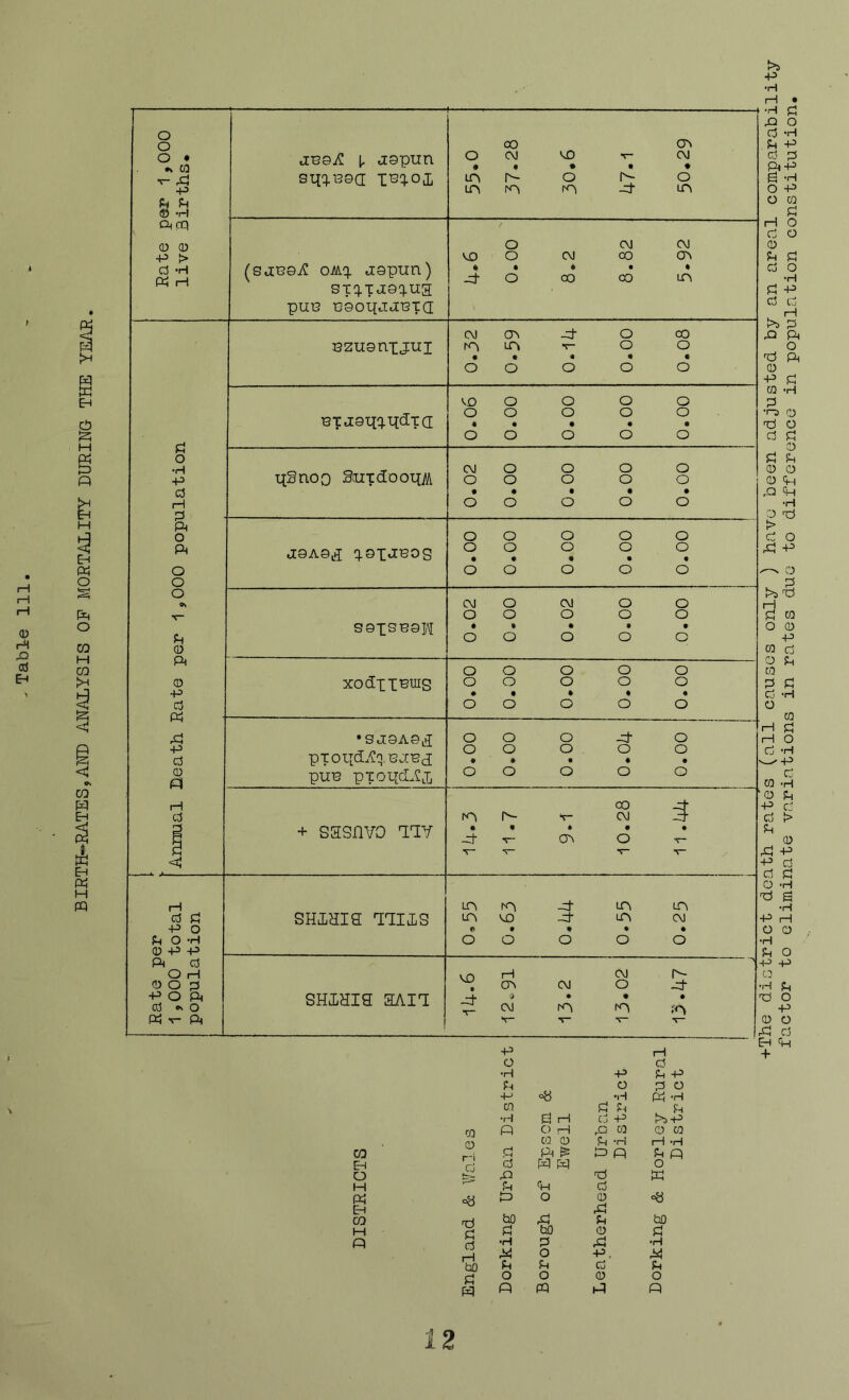 BIRTH-RATES,AND ANALYSIS OP MORTALITY DURING THE YEAR. +3 •H H • •H d ‘H Sh -p d p p<p e -H O P f:; tH O d •H d p d d H >s d dJ ft O ft o p 03 d •o o di o d d d d d 0) o d ft ft •H d dj !> d O ,d p d d >s ^ tH d w o d p w d d d CQ O o o • •X 03 V- rd P d d © -H ft cq d d P > d -H ft H [. j0pun (8Jt3©3? OIA% J0pun) STq.TtI8C).lia puG r30oqjJBiC[ o 00 CM MD V- cr> CM • * • • • in h- O h- o Lft ir\ VX) -d o o CM 00 CM 00 CO (M c^^ LOi 8zu0nijui 0.32 0.59 0.14 0.00 0.08 T3Tj:8-qq.itciTa 0.06 0.00 0.00 0.00 0.00 HSnoQ Soil doom 0.02 0.00 0.00 0.00 0.00 ’ J0A0l^ q.0IJ0OS o o o o o o o o o o . . . . • o o o o o S0XSB0M CM O CM O O O O O O O • » . * . o o o o o xodiiBTns o o o o o o o o o o . • . * * o o o o o •sj:0A©i^ pToiid.'^q.Bxi^j pu© pTONdAj;, 0.00 0.00 0.00 0.04 0.00 j i + sasnvo aav 00 -d- V- CM jj- • • • • • ^ •S-- <j\ O T- V- V- d o •H p d rH d ft o ft o o o H d p d o d P ft o d o P o d ^ ft >!“ d o •H P d rH d ft o ft SHIHia UIIIS Lft Lft roj VO # O -d -d* o m ift SHIHia SAIT VD -d o> o CM CM (M O LO^ CM r-- -d p ft o d •H P d P d O d o -P •H K ft CO d d d •H E3 h Cj P !>5P CO ft C) ft ft 03 d 03 0 CQ d d ft I—I ft CO d ft ^ ft ft d P Eh Co d ft ft O O ft ft ft H d ft d ft ft o d EH ft CD bO rd d bO M /-H M bO d d ft cJ 'H P ft ft r*l Ai O P. ft bO d d d d O O d O ft ft ft P d •H d d d 'H O 03 H d rH O d ’H x.-'P d 03 -H d d P CJ d !> d d d p p d d d d -H d S •H P H O d •H d O -P -p C3 H d ■d o p d o d d Eh ft + 12