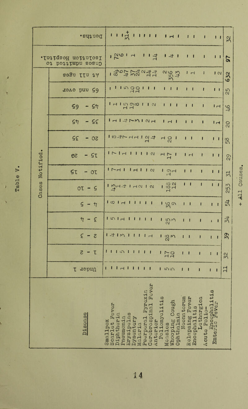 Cases Notified + 14 S9ST1B0
