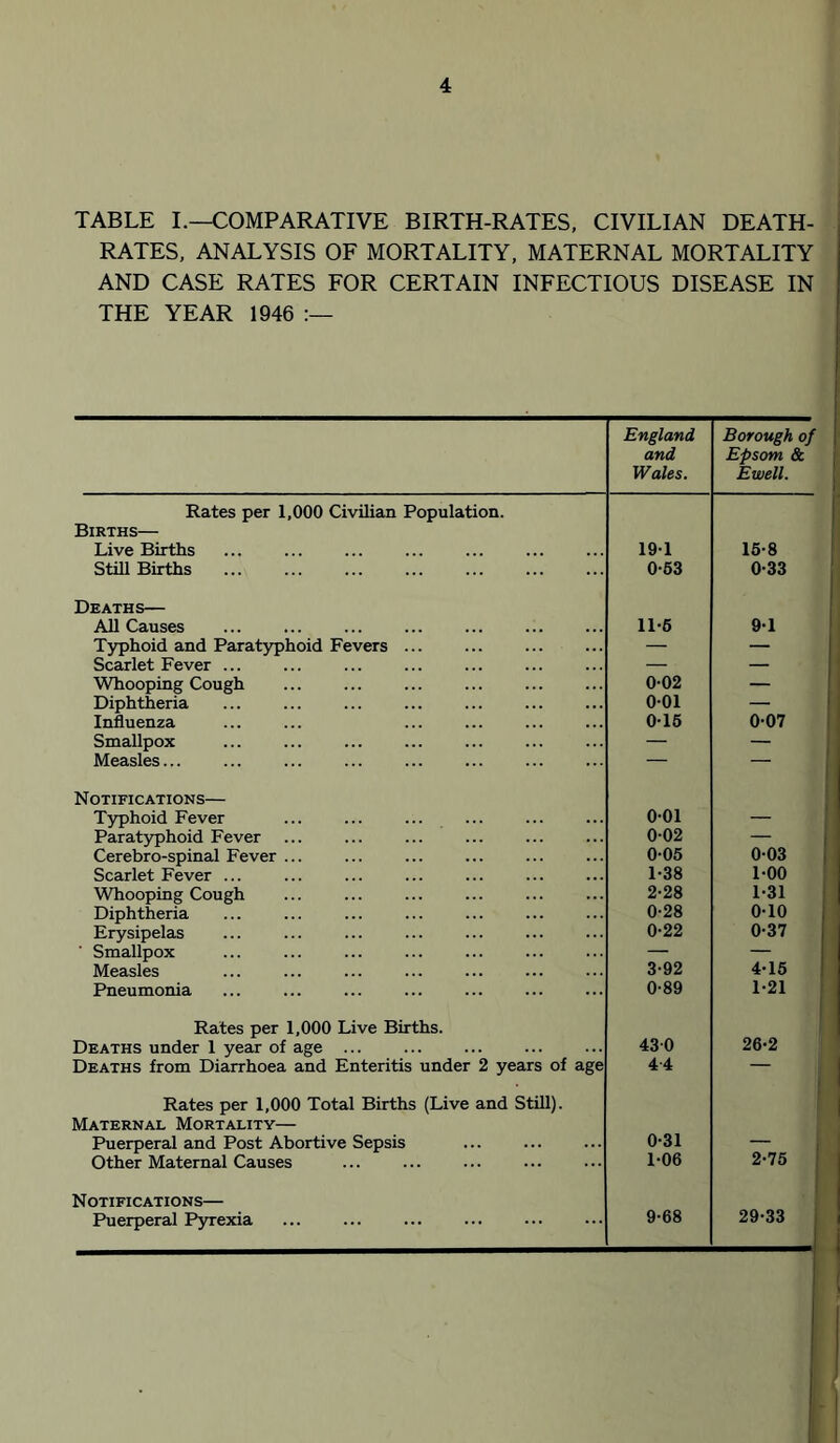 TABLE L—COMPARATIVE BIRTH-RATES, CIVILIAN DEATH- RATES, ANALYSIS OF MORTALITY, MATERNAL MORTALITY AND CASE RATES FOR CERTAIN INFECTIOUS DISEASE IN THE YEAR 1946 England and Wales. Borough of Epsom & Ewell. Rates per 1,000 Civilian Population. Births— Live Births 191 16-8 Still Births 0-63 0-33 Deaths— All Causes 11-6 91 Typhoid and Paratyphoid Fevers ... — — Scarlet Fever ... — — Whooping Cough 0-02 — Diphtheria 001 — Influenza 016 007 Smallpox — — Measles... — — N OTIFICATIONS Typhoid Fever 001 — Paratyphoid Fever 0-02 — Cerebro-spinal Fever ... 0-05 003 Scarlet Fever ... 1-38 1-00 Whooping Cough ... 2-28 1-31 Diphtheria 0-28 0-10 Erysipelas 0-22 0-37 ■ Smallpox — — Measles 3-92 4-16 Pneumonia 0-89 1-21 Rates per 1,000 Live Births. Deaths under 1 year of age 430 26-2 Deaths from Diarrhoea and Enteritis under 2 years of age Rates per 1,000 Total Births (Live and Still). 4-4 ! Maternal Mortality— Puerperal and Post Abortive Sepsis 0-31 — Other Maternal Causes 1-06 2-75 Notifications— 29-33 Puerperal P3rrexia 9-68