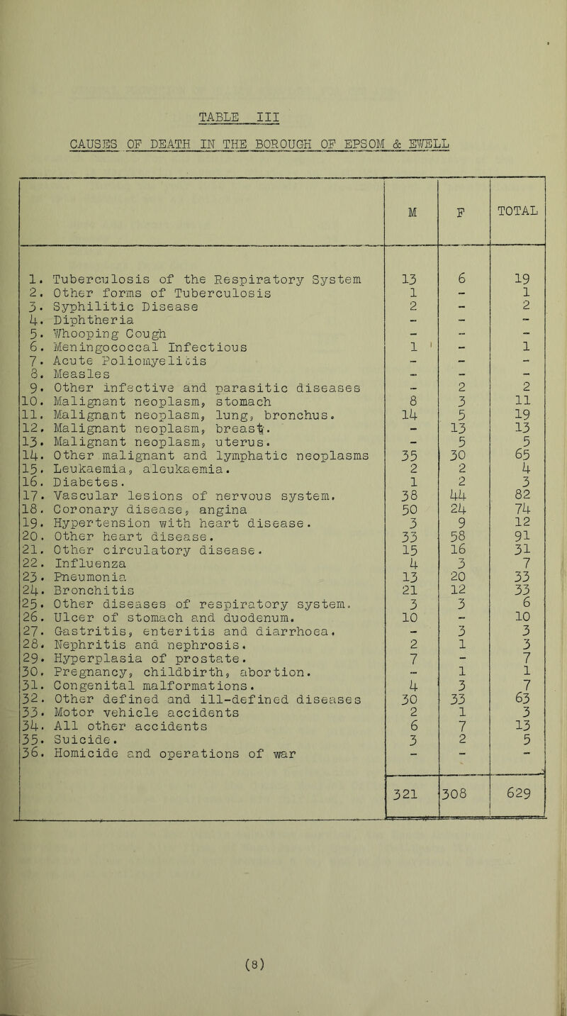 CAUSES OF DEATH lU THE BOROUGH OF EPSOM & MELL M F TOTAL 1. Tuberralosis of the Respiratory System 13 6 19 2. Other forms of Tuberculosis 1 - 1 3. Syphilitic Disease 2 - 2 4. Diphtheria - ~ - 5. Whooping Cough - - - 6. Meningococcal Infectious 1 ' - 1 7. Acute PoliomyeliGis - - - 8. Measles - - 9« Other infective and parasitic diseases - 2 2 10. Malignant neoplasm^ stomach 8 3 11 11. Malignant neoplasm^ lungs bronchus. 14 5 19 12, Malignant neoplasm, breas'fe'. - 13 13 13* Malignant neoplasm, uterus. - 5 5 14. Other malignant and lymphatic neoplasms 35 30 65 15. Leukaemia, aleukaemia. 2 2 4 16. Diabetes. 1 2 3 17. Vascular lesions of nervous system. 38 44 82 18. Coronary disease, angina 50 24 74 19. Hypertension vi/ith heart disease. 3 9 12 20. Other heart disease. 33 58 91 21. Other circulatory disease. 15 16 31 22. Influenza 4 3 7 23. Pneumonia 13 20 33 24. Bronchitis 21 12 33 25. Other diseases of respiratory system. 3 3 6 26. Ulcer of stomach and duodenum. 10 10 27. Gastritis, enteritis and diarrhoea. - 3 3 28. Nephritis and nephrosis. 2 1 3 29. Hyperplasia of prostate. 7 - 7 30. Pregnancy, childbirth, abortion. 1 1 31. Congenital malformations. 4 3 7 32. Other defined and ill-defined diseases 30 33 63 33* Motor vehicle accidents 2 1 3 34, All other accidents 6 7 13 35* Suicide. 3 2 5 36. Homicide and operations of war — 321 308 629 (8)