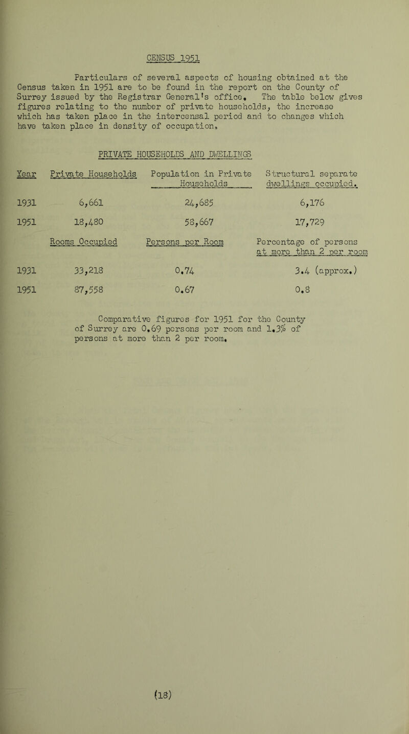 Particulars of several aspects of housing obtained at the Census taken in 1951 are to be found in the report on the County of Surrey issued by the Registrar General's office* The table below gives figures relating to the number of private households^ the increase which has taken place in the intercensal period and to changes which have taken place in density of occupation. PRIVATE HOUSEHOLDS AND DTaTCLLINGS Year Private Households Population in Private Households S true tura1 se para te dwellings occupied. 1931 6^661 24,685 6,176 1951 18,4S0 58,667 17,729 Rooms Occupied Persons per Room Percentage of persons at more than 2 per room 1931 33,218 0.74 3.4 (approx.) 1951 87,558 0.67 0.8 Comparative figures for 1951 for the County of Surrey are 0,69 persons per room and 1,3/^ of persons at more thc.n 2 per room. (18)