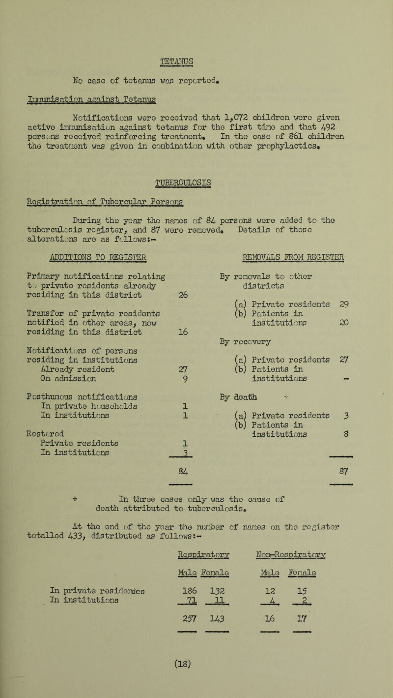 TET^J^mg No oaSG of tetanus was reported. Imiunlsation against Tetanus Notifications were received that 1^072 children were given active imunisation against tetanus for the first tine and that 492 persons received reinforcing treatnent. In the case of 861 children the treatment was given in combination with other prophylactics. TUBERCULOSIS Registration of Tubercular Persons During the year the names of 84 persons were added to the tuberculosis register^ and 87 were removed. Details of those alterations are as follows ADDITIONS TO REGISTER REMOVALS EROM REGISTER Primary notifications relating to private residents already residing in this district 26 Transfer of private residents notified in other areas^ now residing in this district 16 Notificatii;ns of persons residing in institutions Already resident 27 On admission 9 By removals to other districts (a) Private residents 29 (b) Patients in institutions 20 By recovery (a) Private residents 27 (b) Patients in institutions - Posthumous notifications In private hcuseholds In institutions Restored Private residents In institutions 1 1 1 84 By death (a) Private residents 3 (b) Patients in Institutions 8 87 + In three cases only was the cause of death attributed to tuberculosis. At the end of the year the nuraber of names on the register totalled 433/ distributed as follows:- Resniratorv Non-Resniratcrv Male Female Male Fenale In private rosidond'es 186 132 12 15 In institutions 71 11 ■ A. 2^ 257 143 16 17 (18)