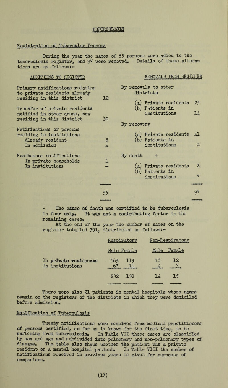 TUPERCI3LQSI3 Registration of Tubercular Persons During the year the names of 55 persons were added to the tuberculosis register^ and 97 were removed# Details of these alterar- tions are as follows ADDITIONS TO REGISTER REIVDVALS FROM REGISTER Primary notifications relating By removals to other to private residents already districts residing in this district 12 (a) Private residents 25 Transfer of private residents (b) Patients in notified in other areas, now institutions U residing in this district 30 By recovery Notifications of persons residing in institutions (a) Private residents 41 Already resident 8 (b) Patients in On admission 4 institutions 2 Posthumous notifioations By death + In private households 1 In institutions — fa) Private residents 8 (b) Patients in Institutions 7 55 97 The cdnsB of death ims certified to be tuberculosis in four tally# It vas not a contributing factor in the remaining cases* At the end of the year the number of names on the register totalled 391^ distributed as followsi- Resniratory Non-Resniratory Male Female Male Female 3h private, resldenoaa 165 119 10 12 In institutions 67 11 -A. 3 232 130 U 15 There were also 21 patients in mental hospitals v/hose names remain on the registers of the districts in which they were domiciled before admission* jt^gtirfioation of Tuberculosis Twenty notifioations were received from medical practitioners of persons certified, so far as is knovm. for the first time, to be suffering from tuberculosis* In Table VII these cases are classified by sox and ago and subdivided into pulmonary and non-pulmonary types of disease* The table also shows whether the patient was a private resident or a mental hospital patient* In Table VIII the momber of notifications received in previous years is given for purposes of oomparison* (17)