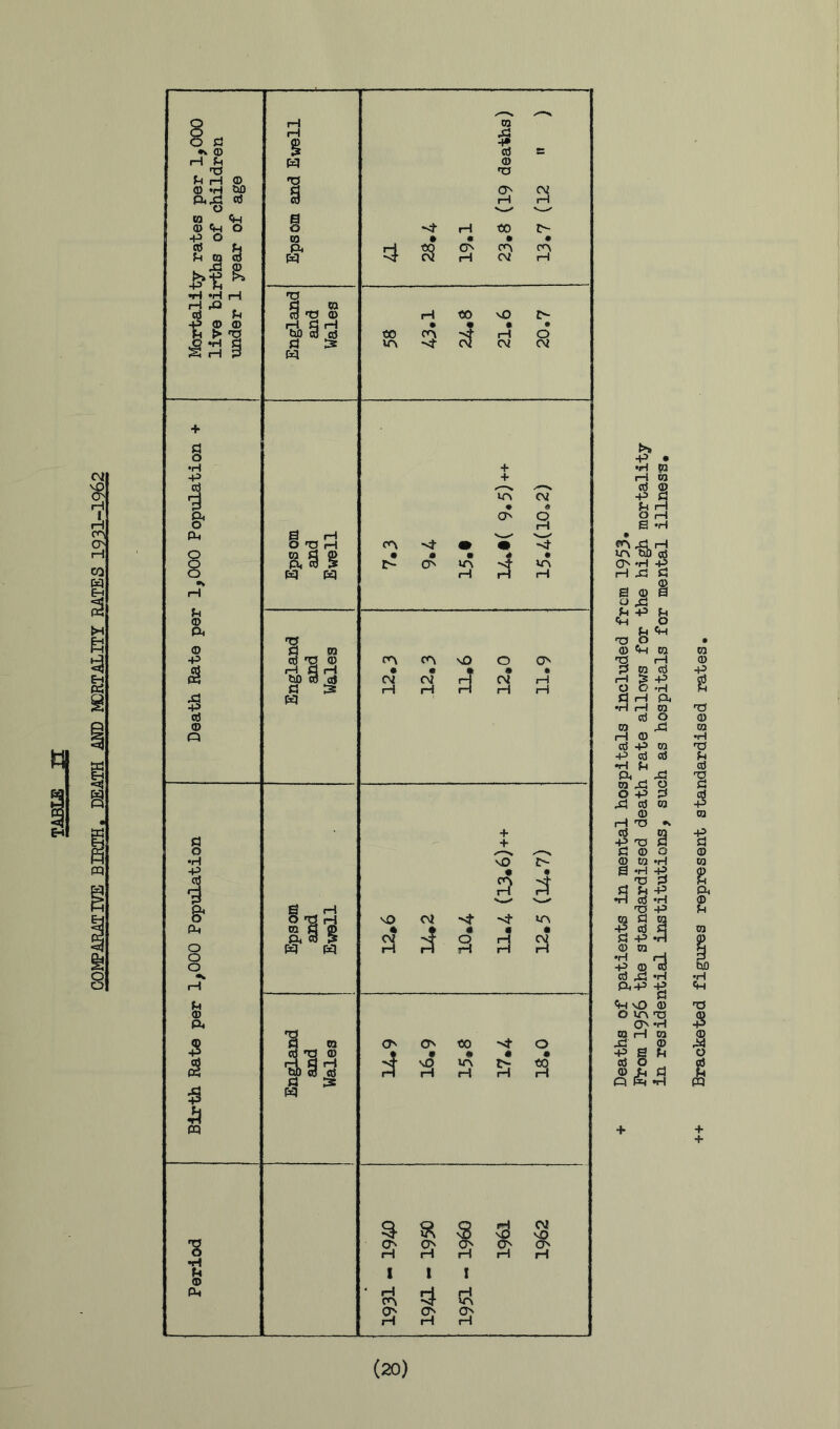 GOMPARAIIVE BIRTH. DEATH AND MDRTALITY RATES 1931-1962 § •H -P I §• PM U © Pli © -P © © p::^ a 0 •H 1 §• PM O O O U © PU s & PQ 'S ij © PM m 'p? g © PM W 1 © <t3 © bO © cj Pi ts S iH O 'q rP © d © p, © 5 M pq 1 n © 'O © sO O rH d H • • • bO © cvi CV r-T CV rH d M f—i rH rH H rH ra © E © 'O (T' CV rH « to cn CM to to U> j ^ vO iH CV + + CP C-- >A rH vO CV « + + 3* « pH rH O' o H H t I I S' cn H CV « s vf m H « tA « Pi © <0 o © • « # tH ^ \0 lA s rH H H H rH ^ « S 3 s ‘ ‘ ‘ s a ^ ri q fH -P •H © •ri 'O -P © d © -p © a (20)